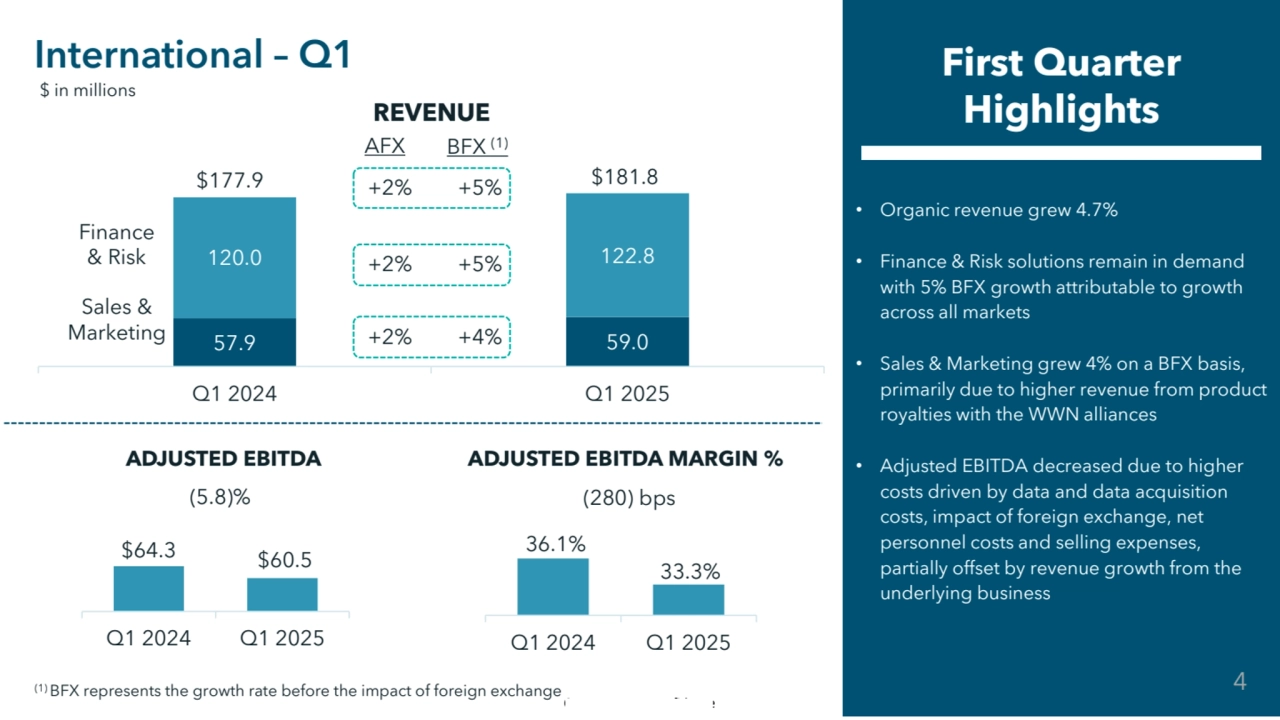 Commercial in Confidence
57.9 59.0
120.0 122.8
Q1 2024 Q1 2025
+2% +5%
+2% +5%
+2% +4%
• Organic revenue grew 4.7%
• Finance & Risk solutions remain in demand 
with 5% BFX growth attributable to growth 
across all markets 
• Sales & Marketing grew 4% on a BFX basis, 
primarily due to higher revenue from product 
royalties with the WWN alliances
• Adjusted EBITDA decreased due to higher 
costs driven by data and data acquisition 
costs, impact of foreign exchange, net 
personnel costs and selling expenses, 
partially offset by revenue growth from the 
underlying business
International – Q1 First Quarter 
Highlights
Finance 
& Risk
Sales & 
Marketing
$177.9 $181.8
AFX BFX (1)
$ in millions
REVENUE
ADJUSTED EBITDA ADJUSTED EBITDA MARGIN %
$64.3 $60.5
Q1 2024 Q1 2025
36.1%
33.3%
Q1 2024 Q1 2025
(5.8)% (280) bps
(1) BFX represents the growth rate before the impact of foreign exchange 4