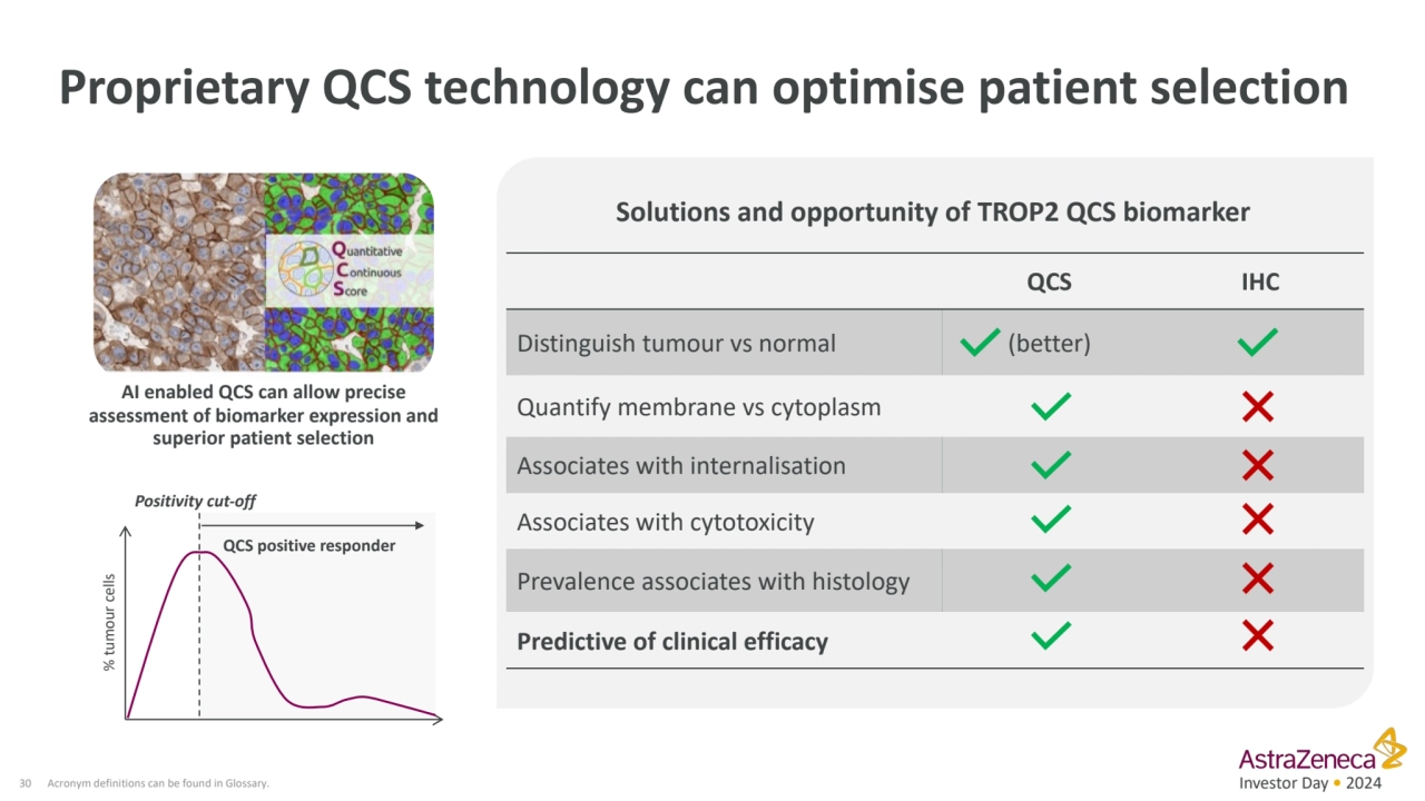 Investor Day • 2024
Proprietary QCS technology can optimise patient selection
30
AI enabled QCS …