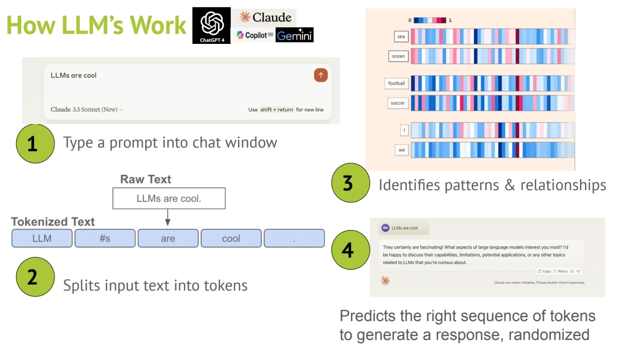 How LLM’s Work
2 Splits input text into tokens
1 Type a prompt into chat window
3 Identifies pat…