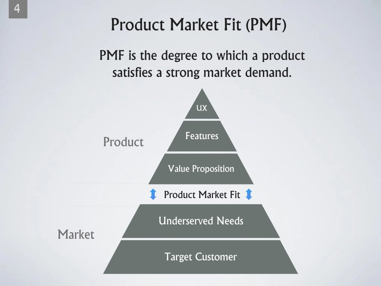 4
Product Market Fit (PMF) 
PMF is the degree to which a product 
satisfies a strong market dema…