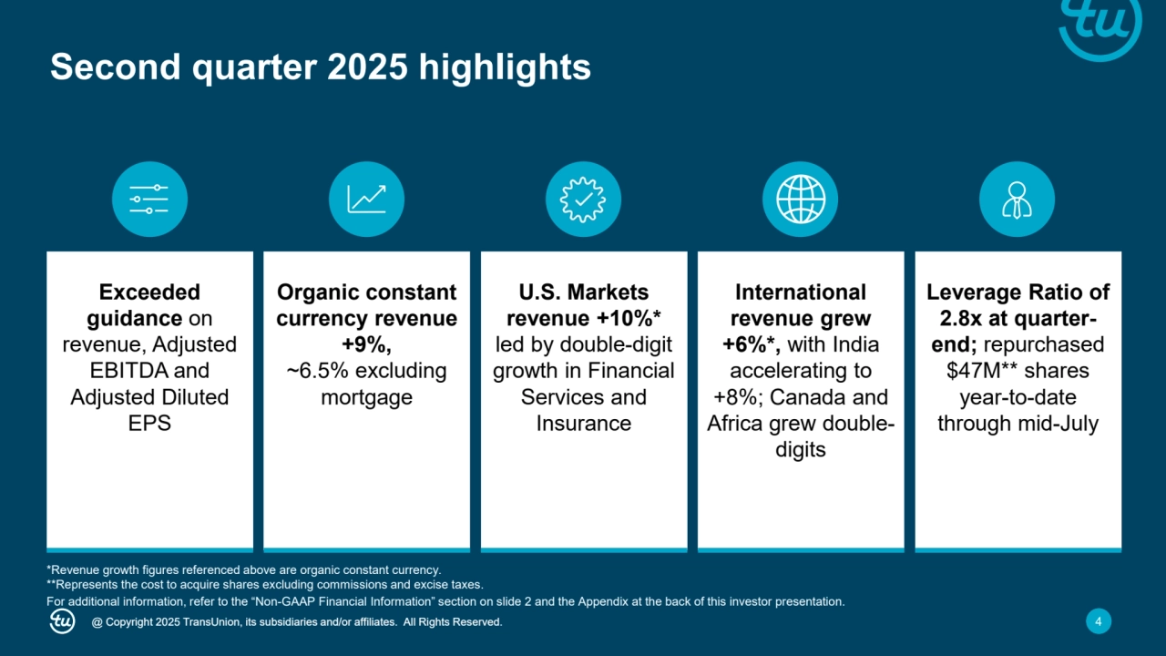 @ Copyright 2025 TransUnion, its subsidiaries and/or affiliates. All Rights Reserved. 4
*Revenue growth figures referenced above are organic constant currency.
**Represents the cost to acquire shares excluding commissions and excise taxes.
International 
revenue grew 
+6%*, with India 
accelerating to 
+8%; Canada and 
Africa grew doubledigits
U.S. Markets 
revenue +10%* 
led by double-digit 
growth in Financial 
Services and 
Insurance
Organic constant 
currency revenue 
+9%,
~6.5% excluding 
mortgage
Exceeded 
guidance on 
revenue, Adjusted 
EBITDA and 
Adjusted Diluted 
EPS
Leverage Ratio of 
2.8x at quarterend; repurchased 
$47M** shares 
year-to-date 
through mid-July
For additional information, refer to the “Non-GAAP Financial Information” section on slide 2 and the Appendix at the back of this investor presentation.
Second quarter 2025 highlights
