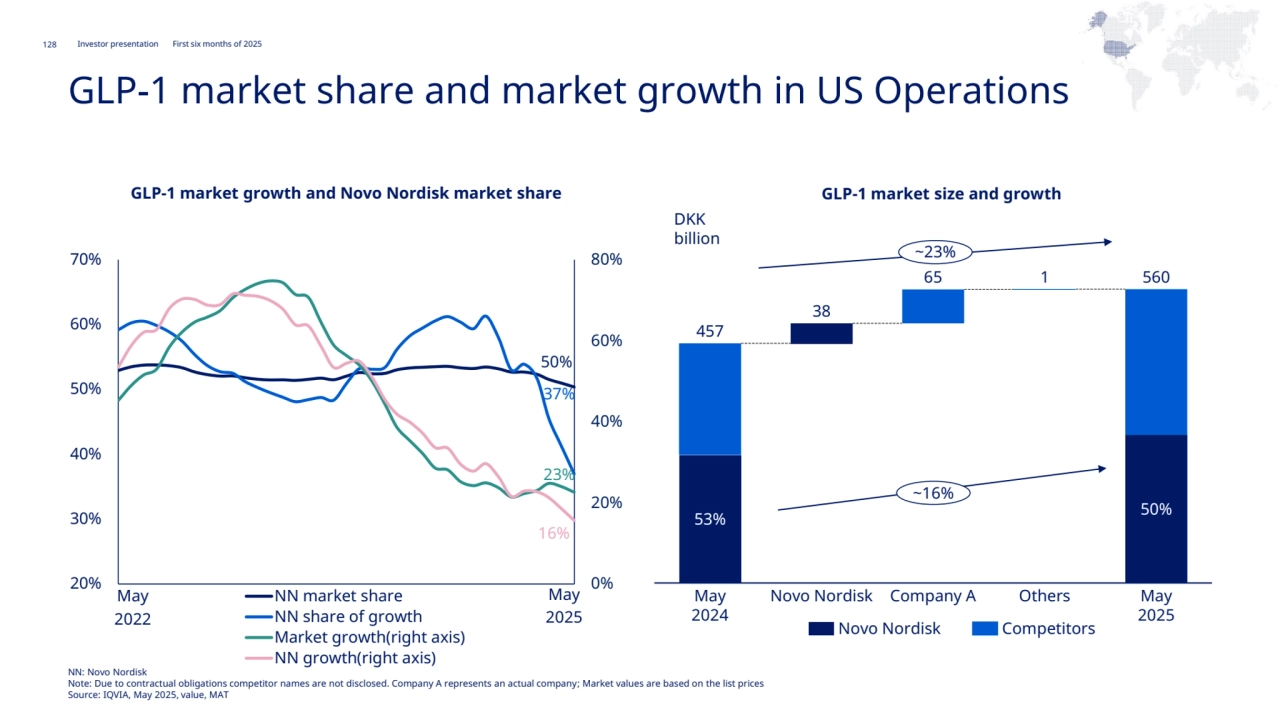 Novo Nordisk®
Investor presentation First six months of 2025
NAO
128
GLP-1 market share and market growth in US Operations
50%
37%
23%
16%
0%
20%
40%
60%
80%
20%
30%
40%
50%
60%
70%
NN market share
NN share of growth
Market growth(right axis)
NN growth(right axis)
GLP-1 market growth and Novo Nordisk market share GLP-1 market size and growth
May
2022
May
2025
May
2024
May
2025
Novo Nordisk Company A Others
Novo Nordisk Competitors
DKK 
billion
53% 50%
457
38
65 1 560
~16%
~23%
NN: Novo Nordisk 
Note: Due to contractual obligations competitor names are not disclosed. Company A represents an actual company; Market values are based on the list prices
Source: IQVIA, May 2025, value, MAT