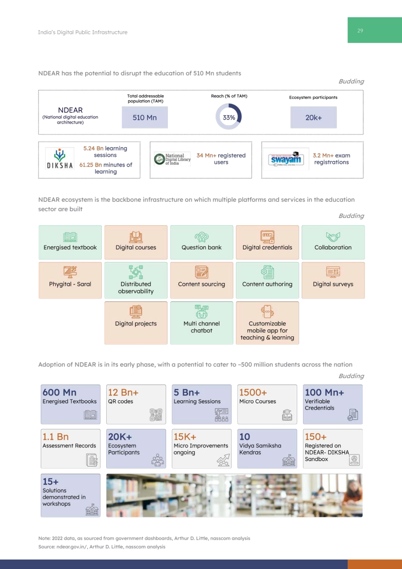 29 India’s Digital Public Infrastructure
NDEAR has the potential to disrupt the education of 510 M…