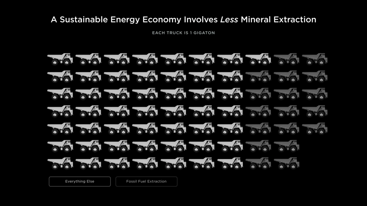 A Sustainable Energy Economy Involves Less Mineral Extraction
EACH TRUCK IS 1 GIGATON
Everything …