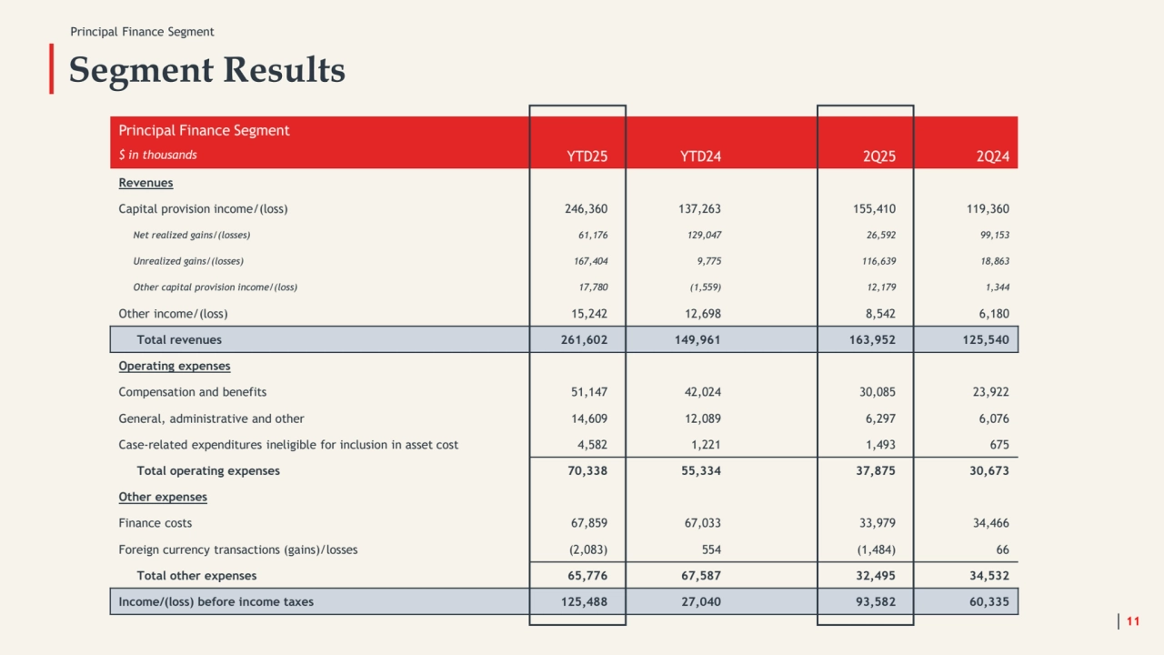 Segment Results
11
Principal Finance Segment
$ in thousands YTD25 YTD24 2Q25 2Q24
Revenues
Capital provision income/(loss) 246,360 137,263 155,410 119,360
Net realized gains/(losses) 61,176 129,047 26,592 99,153
Unrealized gains/(losses) 167,404 9,775 116,639 18,863
Other capital provision income/(loss) 17,780 (1,559) 12,179 1,344
Other income/(loss) 15,242 12,698 8,542 6,180
Total revenues 261,602 149,961 163,952 125,540
Operating expenses
Compensation and benefits 51,147 42,024 30,085 23,922
General, administrative and other 14,609 12,089 6,297 6,076
Case-related expenditures ineligible for inclusion in asset cost 4,582 1,221 1,493 675
Total operating expenses 70,338 55,334 37,875 30,673
Other expenses
Finance costs 67,859 67,033 33,979 34,466
Foreign currency transactions (gains)/losses (2,083) 554 (1,484) 66
Total other expenses 65,776 67,587 32,495 34,532
Income/(loss) before income taxes 125,488 27,040 93,582 60,335
Principal Finance Segment