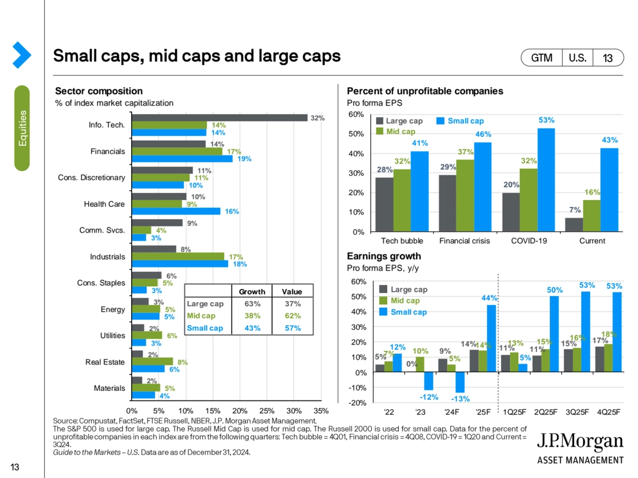 Sector composition Percent of unprofitable companies 
% of index market capitalization Pro forma E…