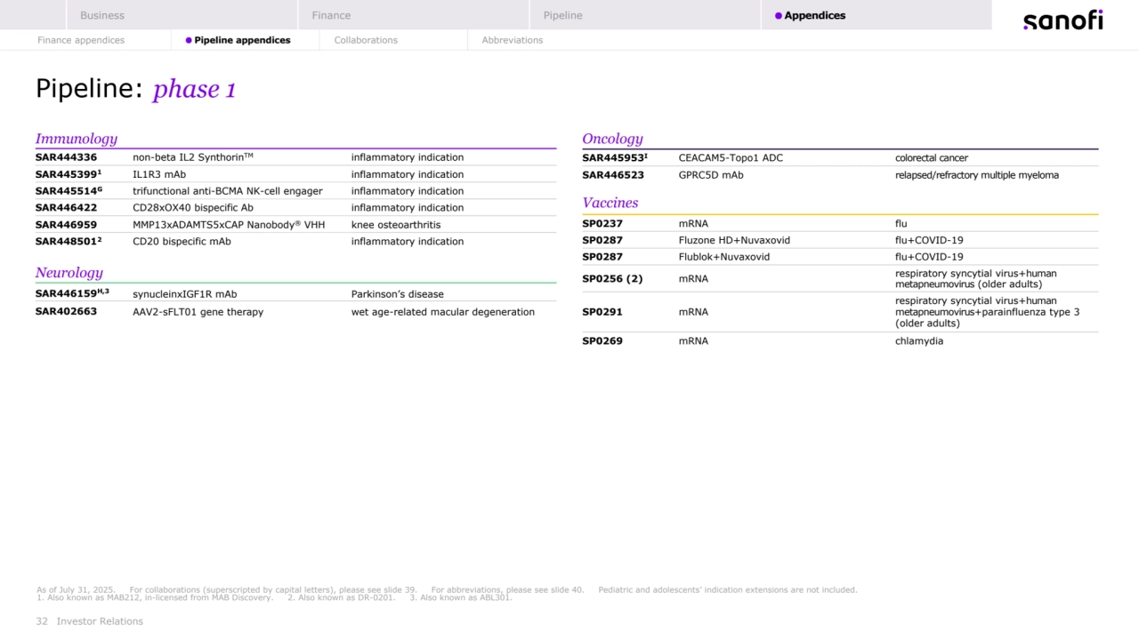 32 Investor Relations
As of July 31, 2025. For collaborations (superscripted by capital letters), please see slide 39. For abbreviations, please see slide 40. Pediatric and adolescents’ indication extensions are not included.
1. Also known as MAB212, in-licensed from MAB Discovery. 2. Also known as DR-0201. 3. Also known as ABL301.
Pipeline: phase 1
Immunology
SAR444336 non-beta IL2 SynthorinTM inflammatory indication
SAR4453991 IL1R3 mAb inflammatory indication
SAR445514G trifunctional anti-BCMA NK-cell engager inflammatory indication
SAR446422 CD28xOX40 bispecific Ab inflammatory indication
SAR446959 MMP13xADAMTS5xCAP Nanobody® VHH knee osteoarthritis
SAR4485012 CD20 bispecific mAb inflammatory indication
Vaccines
SP0237 mRNA flu
SP0287 Fluzone HD+Nuvaxovid flu+COVID-19
SP0287 Flublok+Nuvaxovid flu+COVID-19
SP0256 (2) mRNA respiratory syncytial virus+human 
metapneumovirus (older adults)
SP0291 mRNA
respiratory syncytial virus+human 
metapneumovirus+parainfluenza type 3 
(older adults)
SP0269 mRNA chlamydia
Oncology
SAR445953I CEACAM5-Topo1 ADC colorectal cancer
SAR446523 GPRC5D mAb relapsed/refractory multiple myeloma
Neurology
SAR446159H,3 synucleinxIGF1R mAb Parkinson’s disease
SAR402663 AAV2-sFLT01 gene therapy wet age-related macular degeneration
Business Finance Pipeline Appendices
Finance appendices Pipeline appendices Collaborations Abbreviations