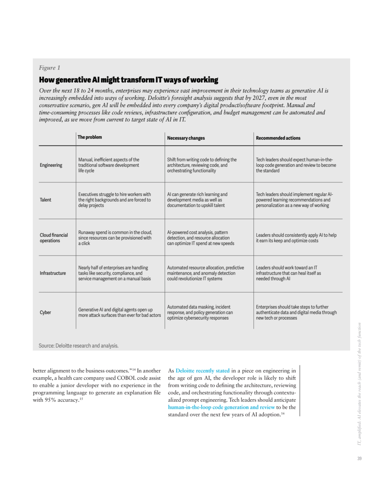 39IT, amplified: AI elevates the reach (and remit) of the tech function
better alignment to the bu…