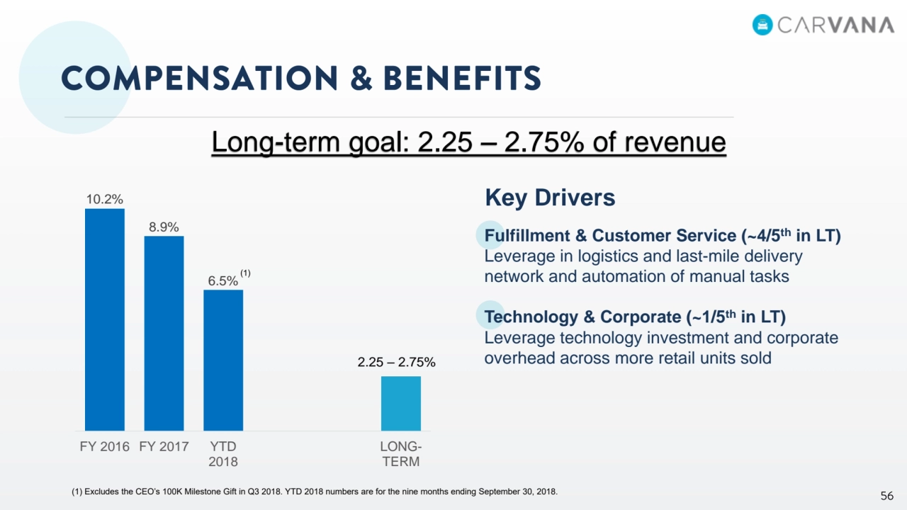 Key Drivers
Fulfillment & Customer Service (~4/5
th in LT)
Leverage in logistics and last-mile delivery 
network and automation of manual tasks
Technology & Corporate (~1/5
th in LT)
Leverage technology investment and corporate 
overhead across more retail units sold
Long-term goal: 2.25 – 2.75% of revenue
(1) Excludes the CEO’s 100K Milestone Gift in Q3 2018. YTD 2018 numbers are for the nine months ending September 30, 2018.
(1)
10.2%
8.9%
6.5%
FY 2016 FY 2017 YTD
2018
LONGTERM
2.25 – 2.75%