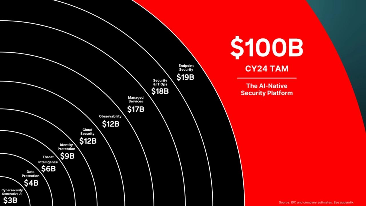 ©2023 CrowdStrike, Inc. All rights reserved.
$19B
Endpoint
Security
$18B
Security
& IT Ops
$17B
Managed
Services
$12B
Observability
$12B
Cloud
Security
$9B
Identity
Protection
Threat
Intelligence
$6B
$4B
Data
Protection
$3B
Cybersecurity
Generative AI
CY25 TAM
CY24 TAM
$100B
The AI-Native
Security Platform
Source: IDC and company estimates. See appendix.