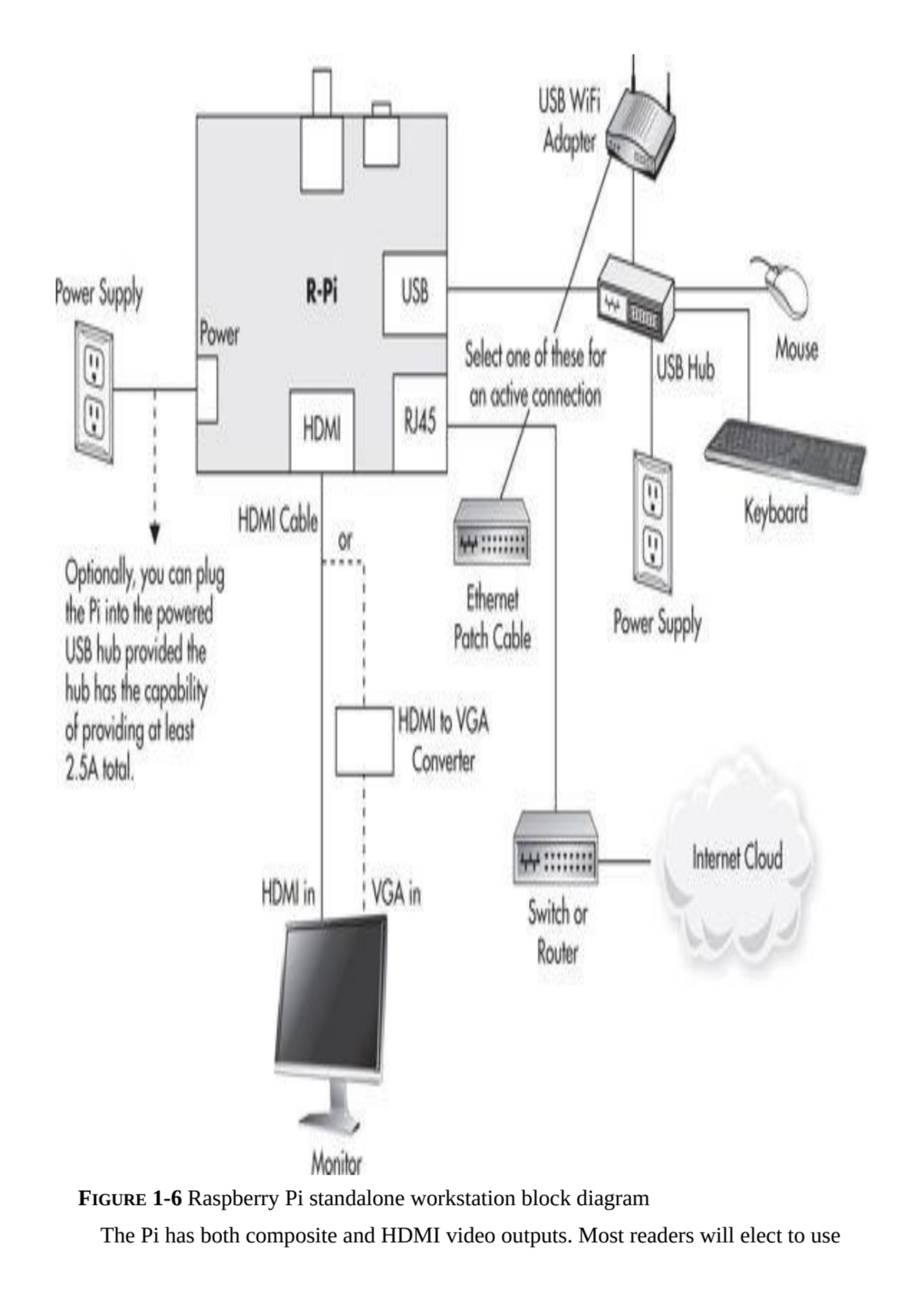 FIGURE 1-6 Raspberry Pi standalone workstation block diagram
The Pi has both composite and HDMI vi…