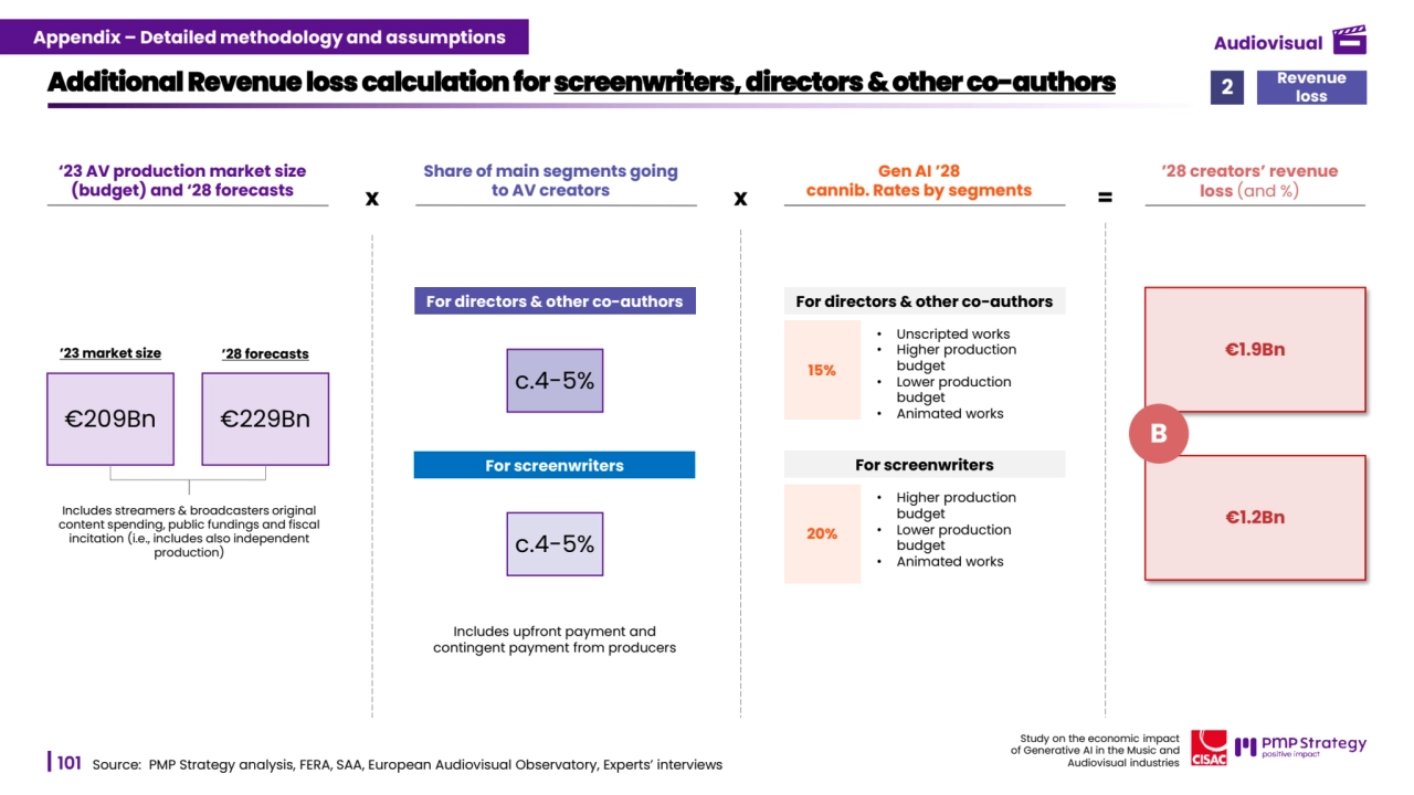 101
Study on the economic impact 
of Generative AI in the Music and 
Audiovisual industries 
Additional Revenue loss calculation for screenwriters, directors & other co-authors
Source: PMP Strategy analysis, FERA, SAA, European Audiovisual Observatory, Experts’ interviews 
‘23 AV production market size 
(budget) and ‘28 forecasts
Gen AI ’28 
cannib. Rates by segments
’28 creators’ revenue 
loss (and %)
Share of main segments going 
to AV creators x x =
€209Bn €229Bn
’23 market size ’28 forecasts
Includes streamers & broadcasters original 
content spending, public fundings and fiscal 
incitation (i.e., includes also independent 
production)
For directors & other co-authors
c.4-5%
For screenwriters
Includes upfront payment and 
contingent payment from producers
c.4-5%
For directors & other co-authors
For screenwriters
• Unscripted works
• Higher production 
budget
• Lower production 
budget
• Animated works
• Higher production 
budget
• Lower production 
budget
• Animated works
€1.9Bn
€1.2Bn
B
Revenue 
loss 2
15%
20%
Appendix – Detailed methodology and assumptions Audiovisual