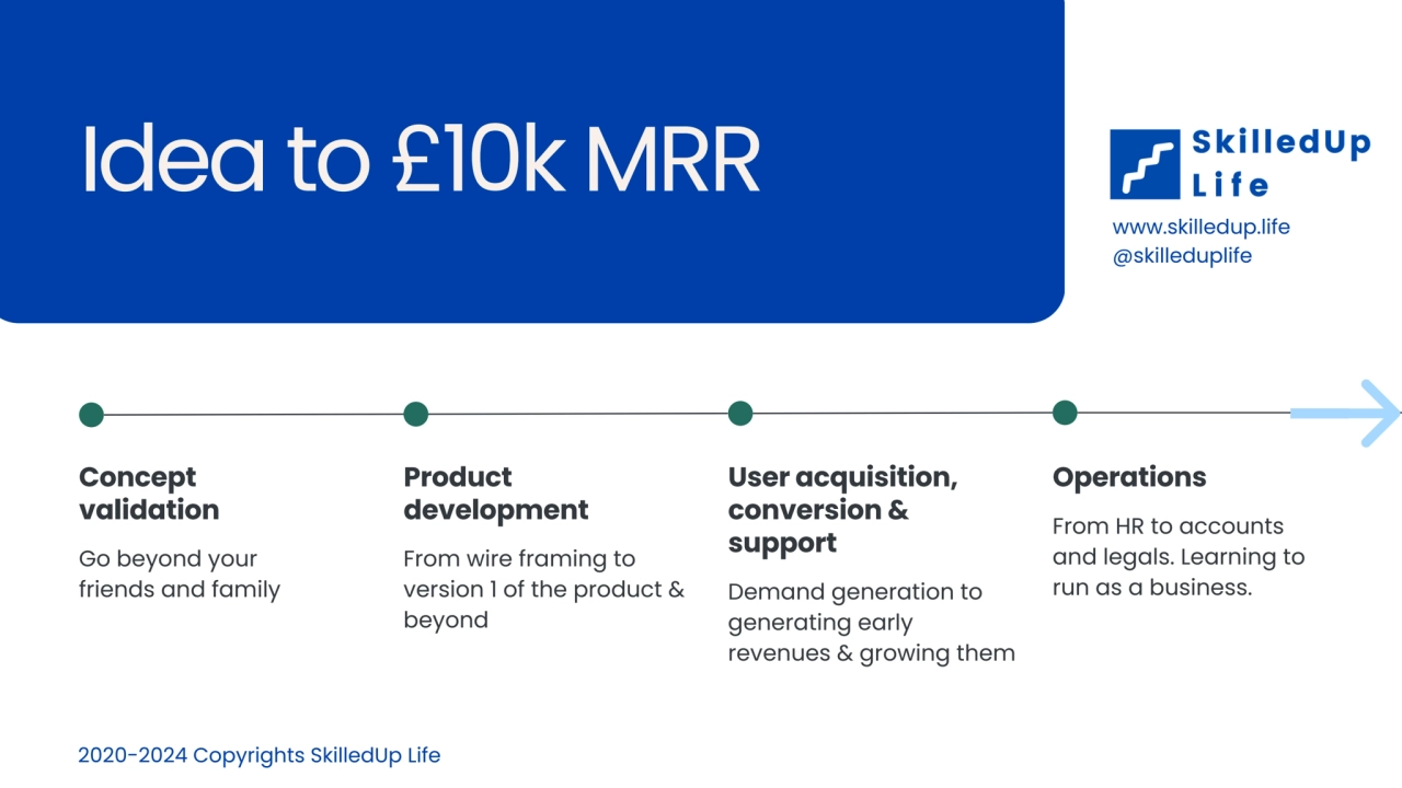 Concept
validation
Go beyond your
friends and family
Product
development
From wire framing to…