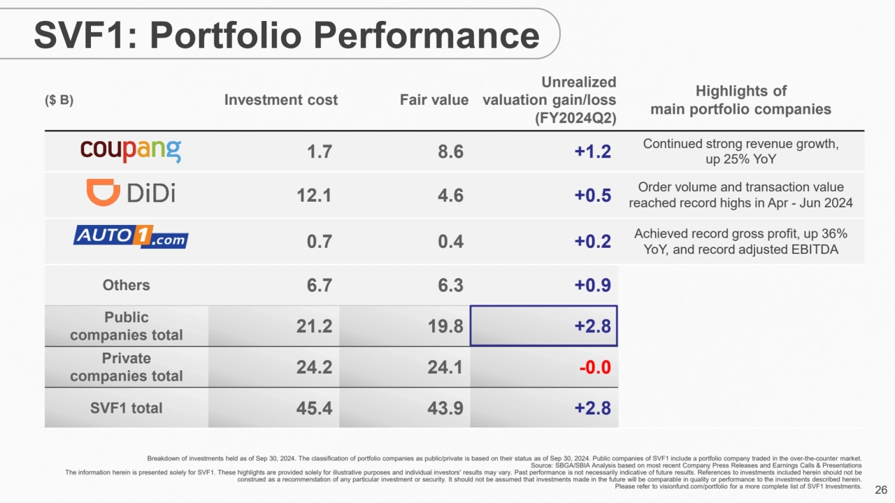 26
($ B) Investment cost Fair value
Unrealized
valuation gain/loss
(FY2024Q2)
Highlights of
m…