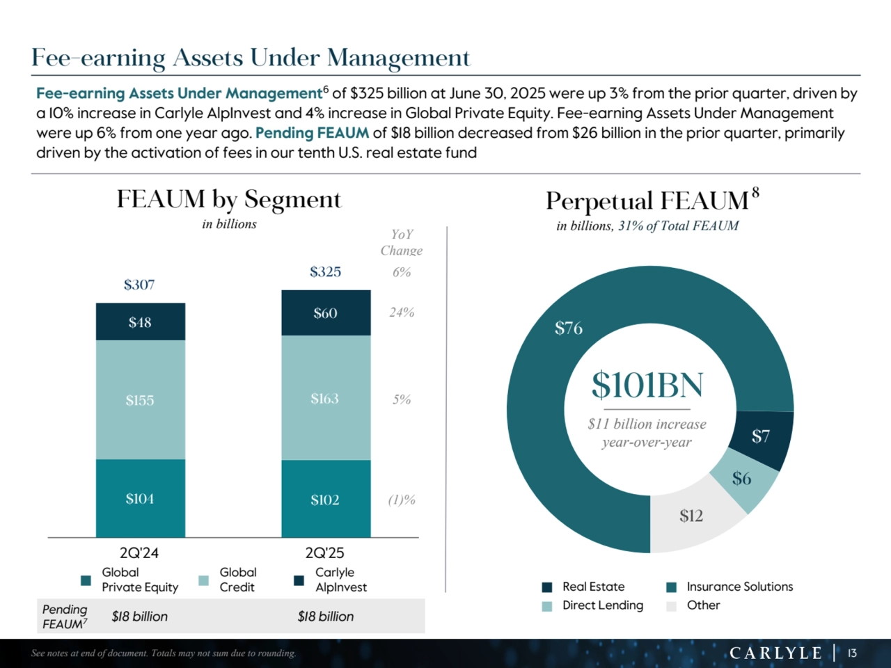 13
$76
$7
$6
$12
$104 $102
$155 $163
$48 $60
$307
$325
2Q'24 2Q'25
Fee-earning Assets Under Management
Fee-earning Assets Under Management6 of $325 billion at June 30, 2025 were up 3% from the prior quarter, driven by 
a 10% increase in Carlyle AlpInvest and 4% increase in Global Private Equity. Fee-earning Assets Under Management 
were up 6% from one year ago. Pending FEAUM of $18 billion decreased from $26 billion in the prior quarter, primarily 
driven by the activation of fees in our tenth U.S. real estate fund
See notes at end of document. Totals may not sum due to rounding.
Pending
FEAUM7 $18 billion $18 billion
FEAUM by Segment
in billions
Perpetual FEAUM
in billions, 31% of Total FEAUM
n Real Estate n Insurance Solutions
n Direct Lending n Other
YoY 
Change
6%
24%
5%
(1)%
$11 billion increase 
year-over-year
$101BN
8
n
Global 
Private Equity n
Global 
Credit n
Carlyle 
AlpInvest