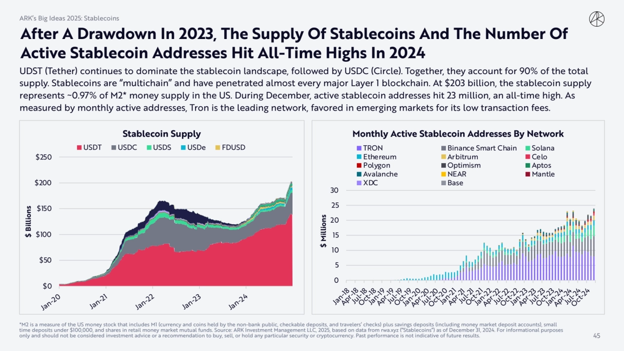 UDST (Tether) continues to dominate the stablecoin landscape, followed by USDC (Circle). Together, …