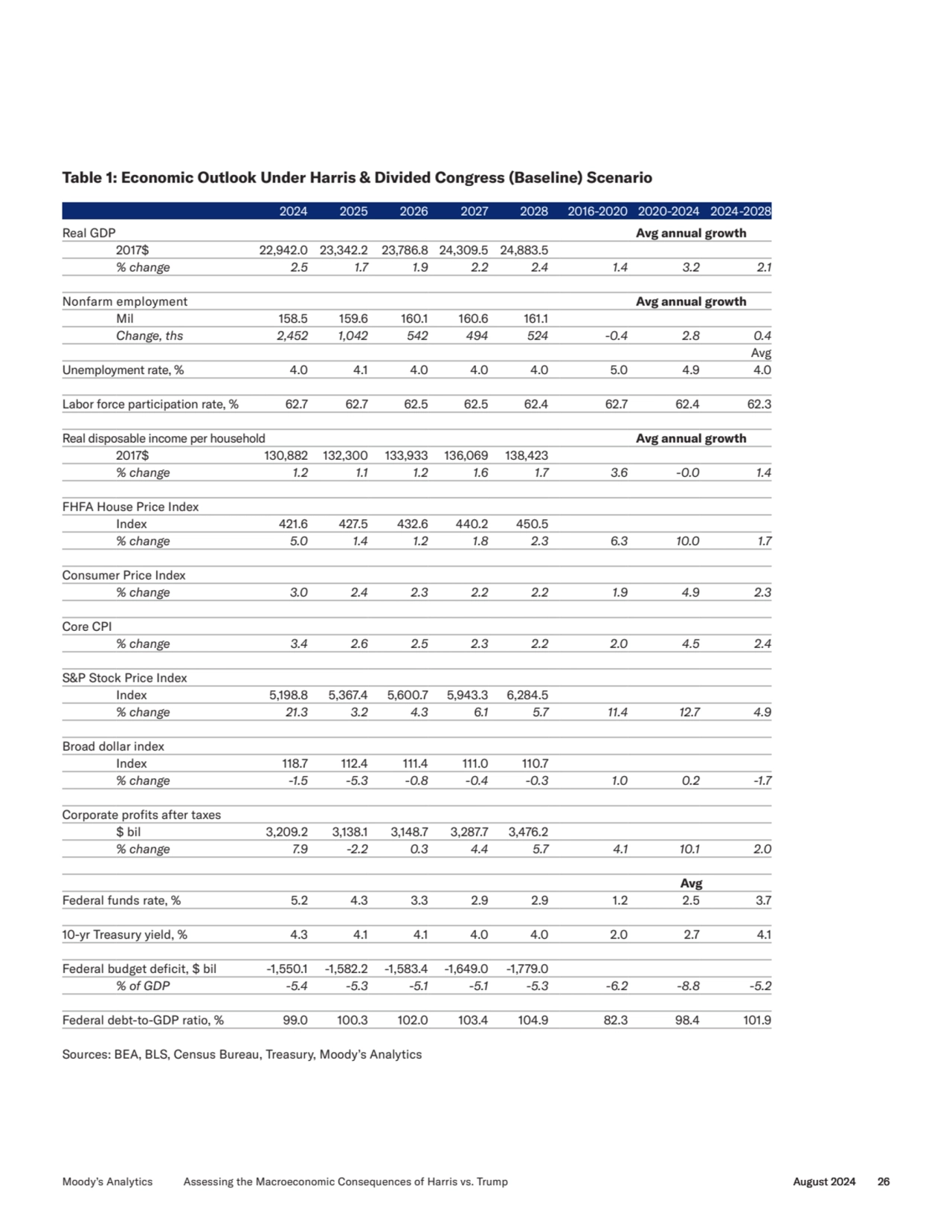 Table 1: Economic Outlook Under Harris & Divided Congress (Baseline) Scenario
2024 2025 2026 2027 …