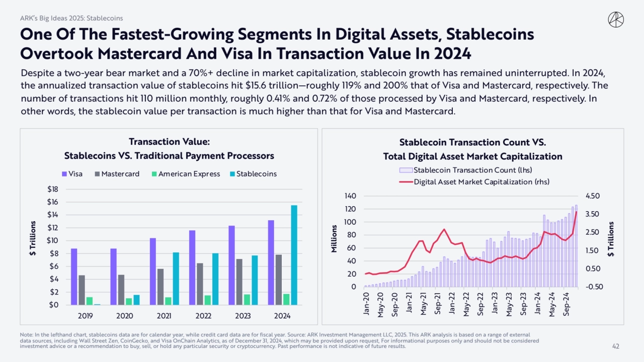 One Of The Fastest-Growing Segments In Digital Assets, Stablecoins 
Overtook Mastercard And Visa I…