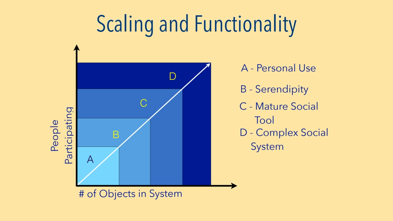 Scaling and Functionality
People 
Participating
# of Objects in System
A
A - Personal Use
B
…