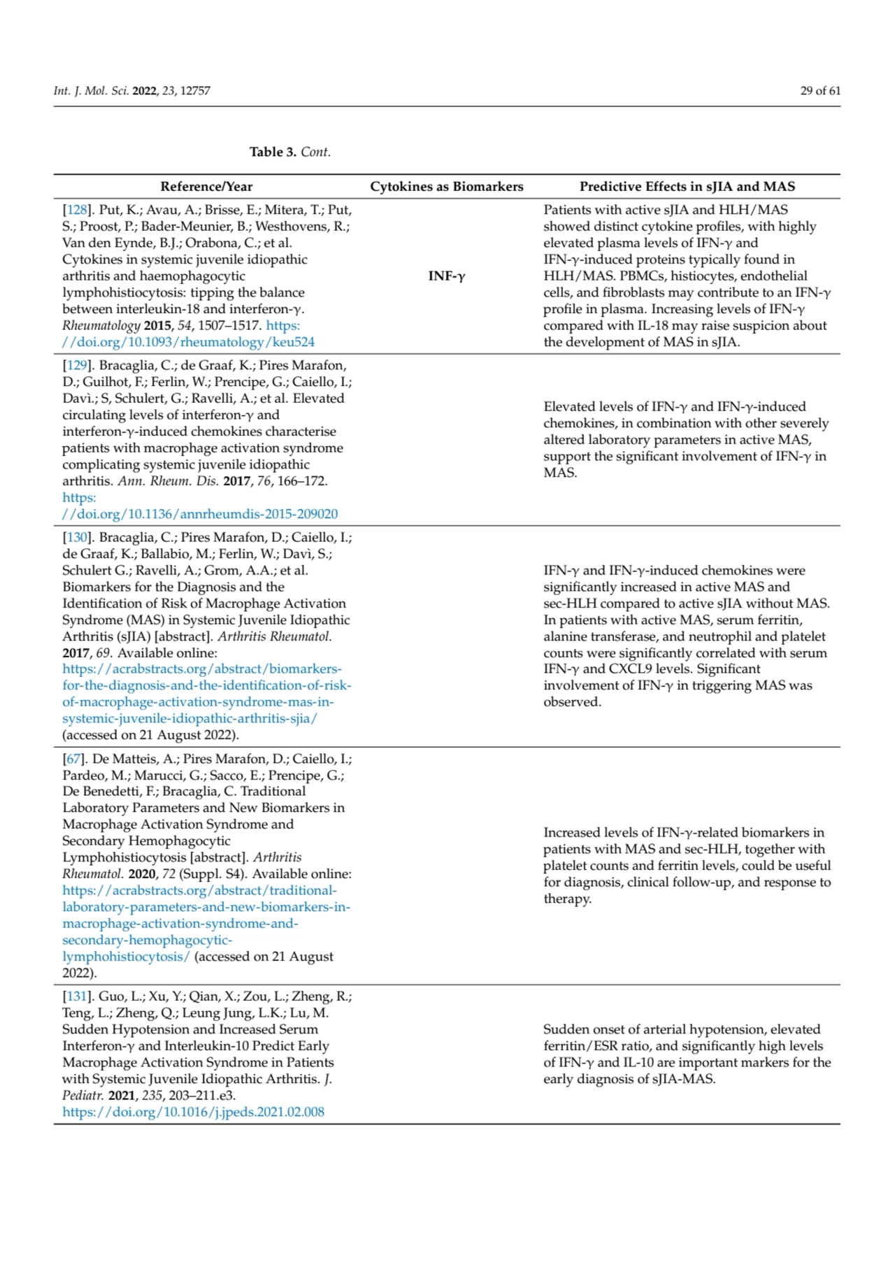 Int. J. Mol. Sci. 2022, 23, 12757 29 of 61
Table 3. Cont.
Reference/Year Cytokines as Biomarkers …