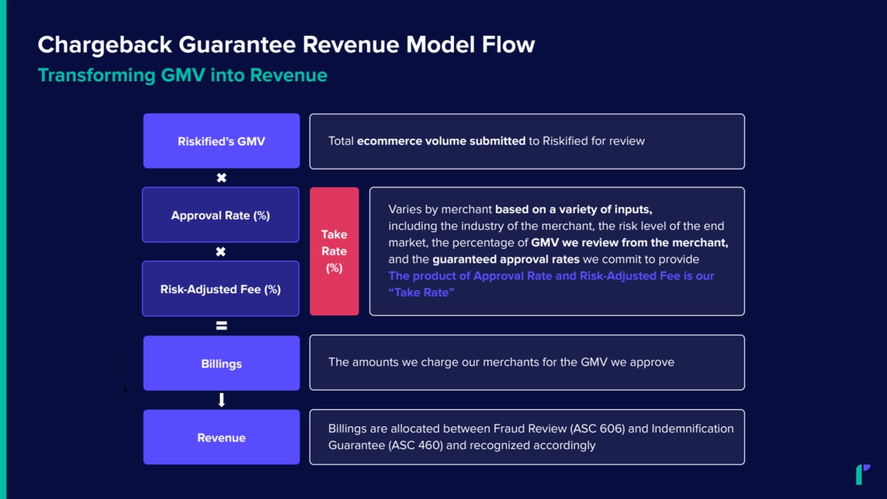 Chargeback Guarantee Revenue Model Flow
Total ecommerce volume submitted to Riskified for review
Varies by merchant based on a variety of inputs,
including the industry of the merchant, the risk level of the end
market, the percentage of GMV we review from the merchant,
and the guaranteed approval rates we commit to provide
The product of Approval Rate and Risk-Adjusted Fee is our
“Take Rate”
The amounts we charge our merchants for the GMV we approve
Billings are allocated between Fraud Review (ASC 606) and Indemnification
Guarantee (ASC 460) and recognized accordingly
Take
Rate
(%)
Riskified’s GMV
Approval Rate (%)
Risk-Adjusted Fee (%)
Billings
Revenue
Transforming GMV into Revenue