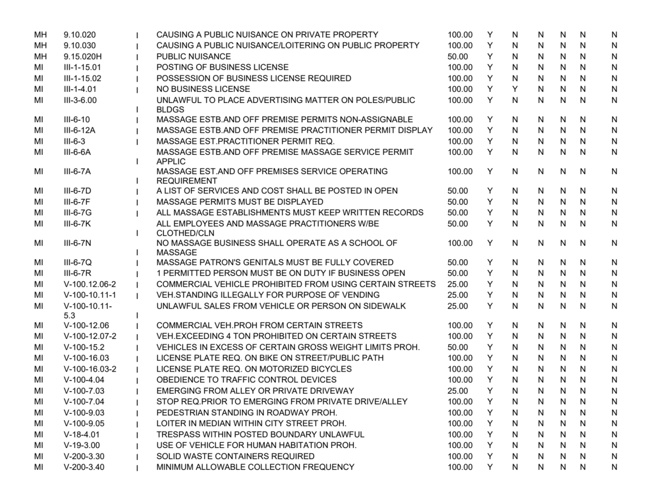 MH 9.10.020 I CAUSING A PUBLIC NUISANCE ON PRIVATE PROPERTY 100.00 Y N N N N N
MH 9.10.030 I CAUSI…