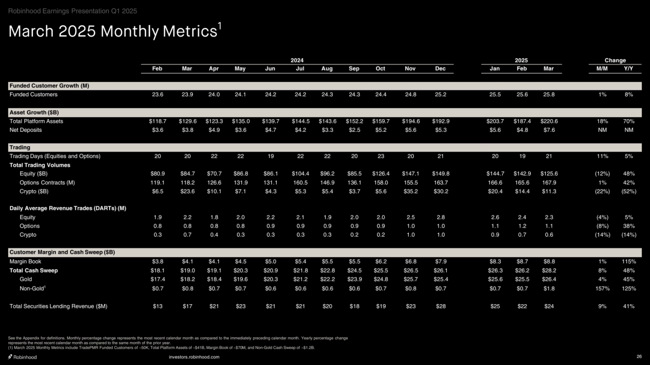 investors.robinhood.com 26
March 2025 Monthly Metrics1
See the Appendix for definitions. Monthly percentage change represents the most recent calendar month as compared to the immediately preceding calendar month. Yearly percentage change 
represents the most recent calendar month as compared to the same month of the prior year.
(1) March 2025 Monthly Metrics include TradePMR Funded Customers of ~50K, Total Platform Assets of ~$41B, Margin Book of ~$70M, and Non-Gold Cash Sweep of ~$1.2B.
2024 2025 Change
Feb Mar Apr May Jun Jul Aug Sep Oct Nov Dec Jan Feb Mar M/M Y/Y
Funded Customer Growth (M)
Funded Customers 23.6 23.9 24.0 24.1 24.2 24.2 24.3 24.3 24.4 24.8 25.2 25.5 25.6 25.8 1% 8%
Asset Growth ($B)
Total Platform Assets $118.7 $129.6 $123.3 $135.0 $139.7 $144.5 $143.6 $152.2 $159.7 $194.6 $192.9 $203.7 $187.4 $220.6 18% 70%
Net Deposits $3.6 $3.8 $4.9 $3.6 $4.7 $4.2 $3.3 $2.5 $5.2 $5.6 $5.3 $5.6 $4.8 $7.6 NM NM
Trading
Trading Days (Equities and Options) 20 20 22 22 19 22 22 20 23 20 21 20 19 21 11% 5%
Total Trading Volumes
Equity ($B) $80.9 $84.7 $70.7 $86.8 $86.1 $104.4 $96.2 $85.5 $126.4 $147.1 $149.8 $144.7 $142.9 $125.6 (12%) 48%
Options Contracts (M) 119.1 118.2 126.6 131.9 131.1 160.5 146.9 136.1 158.0 155.5 163.7 166.6 165.6 167.9 1% 42%
Crypto ($B) $6.5 $23.6 $10.1 $7.1 $4.3 $5.3 $5.4 $3.7 $5.6 $35.2 $30.2 $20.4 $14.4 $11.3 (22%) (52%)
Daily Average Revenue Trades (DARTs) (M)
Equity 1.9 2.2 1.8 2.0 2.2 2.1 1.9 2.0 2.0 2.5 2.8 2.6 2.4 2.3 (4%) 5%
Options 0.8 0.8 0.8 0.8 0.9 0.9 0.9 0.9 0.9 1.0 1.0 1.1 1.2 1.1 (8%) 38%
Crypto 0.3 0.7 0.4 0.3 0.3 0.3 0.3 0.2 0.2 1.0 1.0 0.9 0.7 0.6 (14%) (14%)
Customer Margin and Cash Sweep ($B)
Margin Book $3.8 $4.1 $4.1 $4.5 $5.0 $5.4 $5.5 $5.5 $6.2 $6.8 $7.9 $8.3 $8.7 $8.8 1% 115%
Total Cash Sweep $18.1 $19.0 $19.1 $20.3 $20.9 $21.8 $22.8 $24.5 $25.5 $26.5 $26.1 $26.3 $26.2 $28.2 8% 48%
Gold $17.4 $18.2 $18.4 $19.6 $20.3 $21.2 $22.2 $23.9 $24.8 $25.7 $25.4 $25.6 $25.5 $26.4 4% 45%
Non-Gold1 $0.7 $0.8 $0.7 $0.7 $0.6 $0.6 $0.6 $0.6 $0.7 $0.8 $0.7 $0.7 $0.7 $1.8 157% 125%
Total Securities Lending Revenue ($M) $13 $17 $21 $23 $21 $21 $20 $18 $19 $23 $28 $25 $22 $24 9% 41%
Robinhood Earnings Presentation Q1 2025
    
‧•‧‧••‧•••••••‧•‧••‧