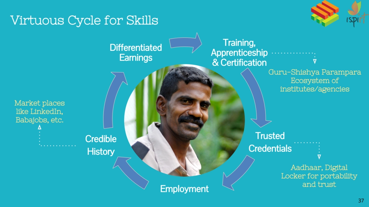 37
Training, 
Apprenticeship 
& Certification
Trusted
Credentials
Employment
Credible 
Hist…