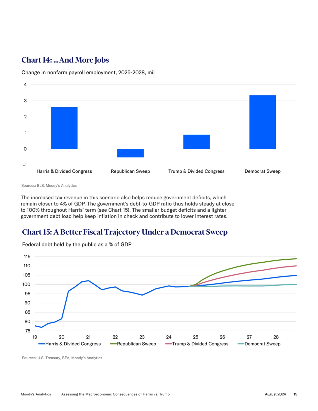 Sources: BLS, Moody’s Analytics
-1
0
1
2
3
4
Harris & Divided Congress Republican Sweep Trum…