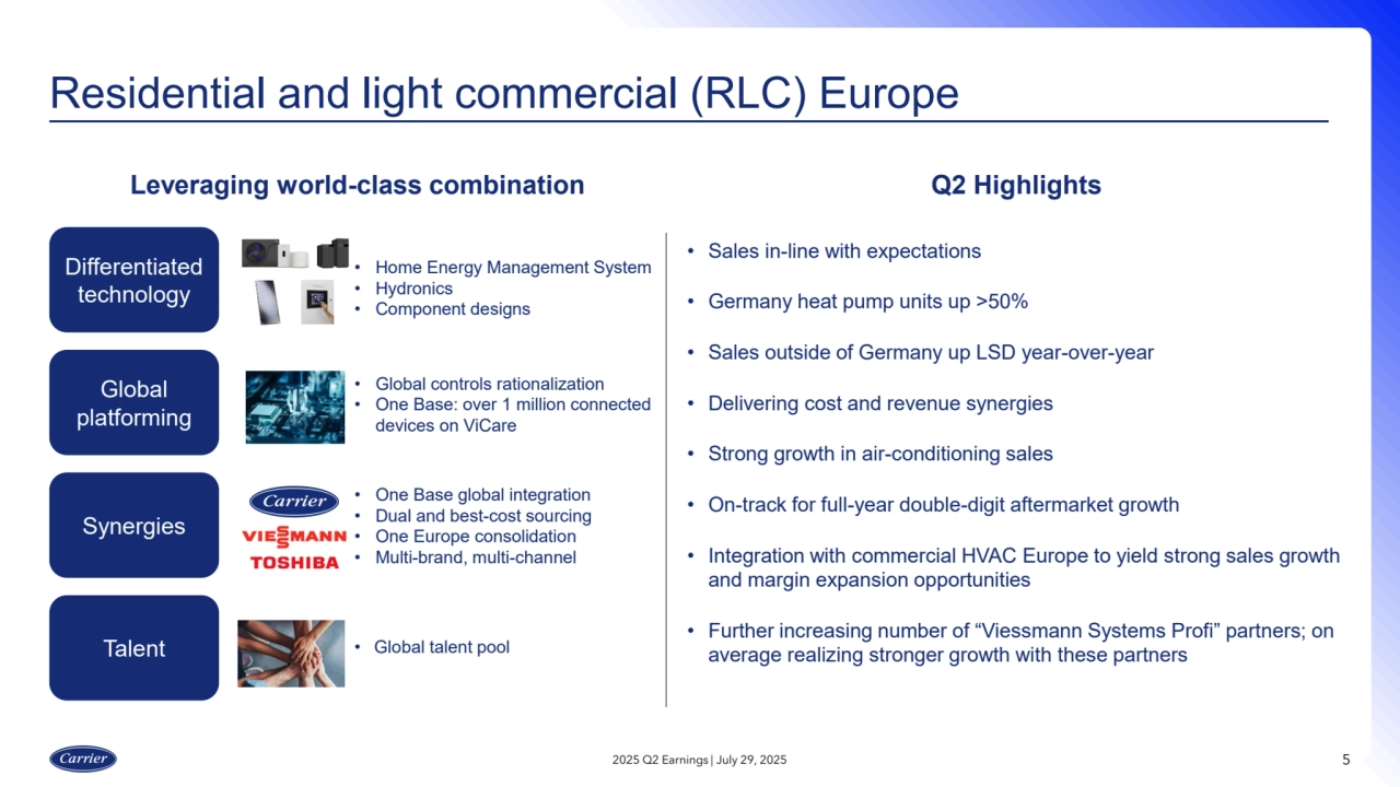 Leveraging world-class combination Q2 Highlights
• Home Energy Management System
• Hydronics
• Component designs
• Sales in-line with expectations
• Germany heat pump units up >50%
• Sales outside of Germany up LSD year-over-year
• Delivering cost and revenue synergies
• Strong growth in air-conditioning sales
• On-track for full-year double-digit aftermarket growth
• Integration with commercial HVAC Europe to yield strong sales growth
and margin expansion opportunities
• Further increasing number of “Viessmann Systems Profi” partners; on
average realizing stronger growth with these partners
• Global controls rationalization
• One Base: over 1 million connected
devices on ViCare
• One Base global integration
• Dual and best-cost sourcing
• One Europe consolidation
• Multi-brand, multi-channel
• Global talent pool
Residential and light commercial (RLC) Europe
2025 Q2 Earnings | July 29, 2025 5
Differentiated
technology
Global
platforming
Synergies
Talent