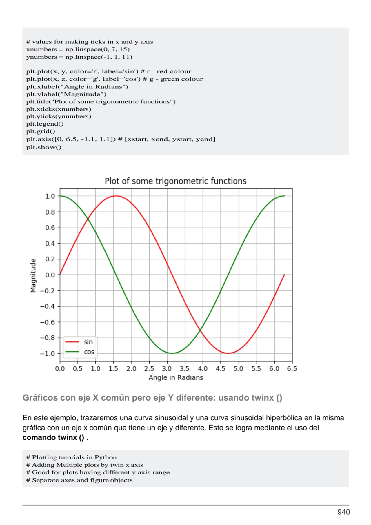 940
# Plotting tutorials in Python
# Adding Multiple plots by twin x axis
# Good for plots havin…