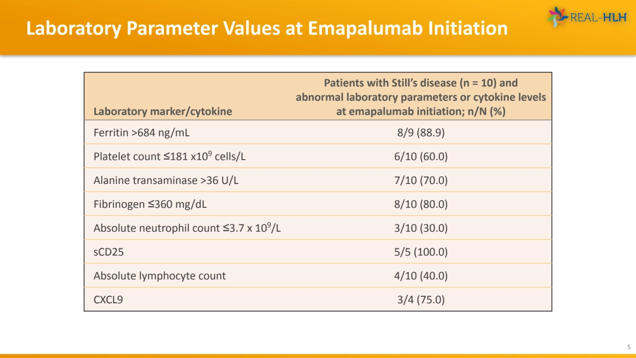 Laboratory Parameter Values at Emapalumab Initiation
5
Laboratory marker/cytokine
Patients with …