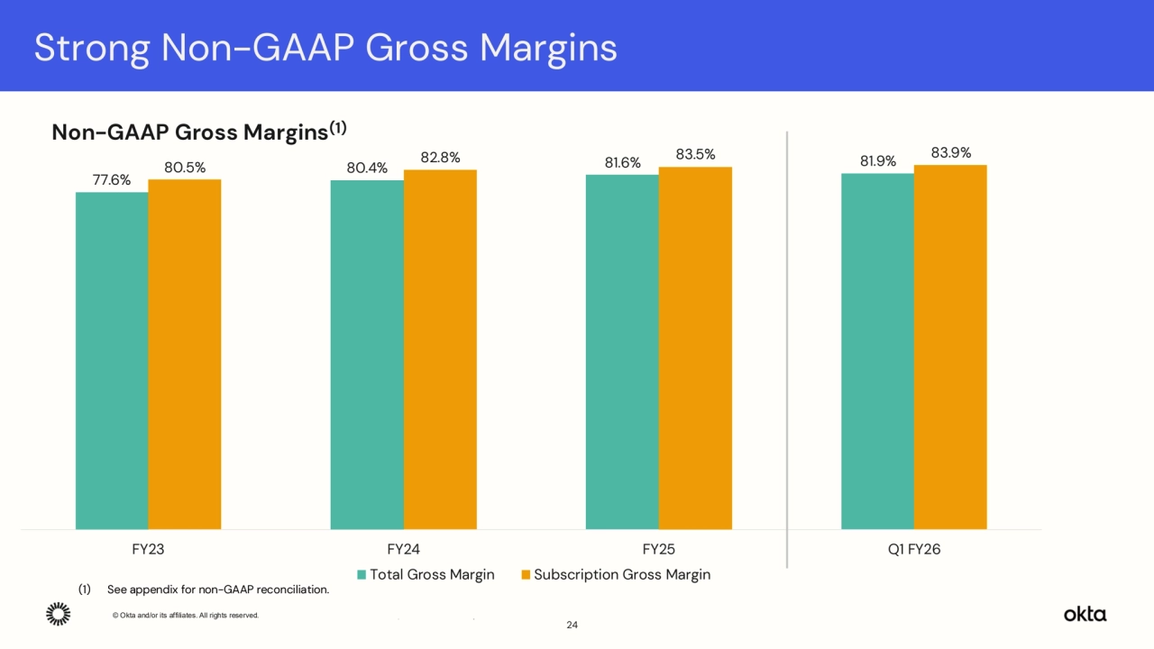 © Okta and/or its affiliates. All rights reserved. Confidential Information of Okta – For Recipient’s Internal Use Only.
77.6%
80.4% 81.6% 81.9% 80.5% 82.8% 83.5% 83.9%
FY23 FY24 FY25 Q1 FY26
Total Gross Margin Subscription Gross Margin
Strong Non-GAAP Gross Margins
24
Non-GAAP Gross Margins(1)
(1) See appendix for non-GAAP reconciliation.
