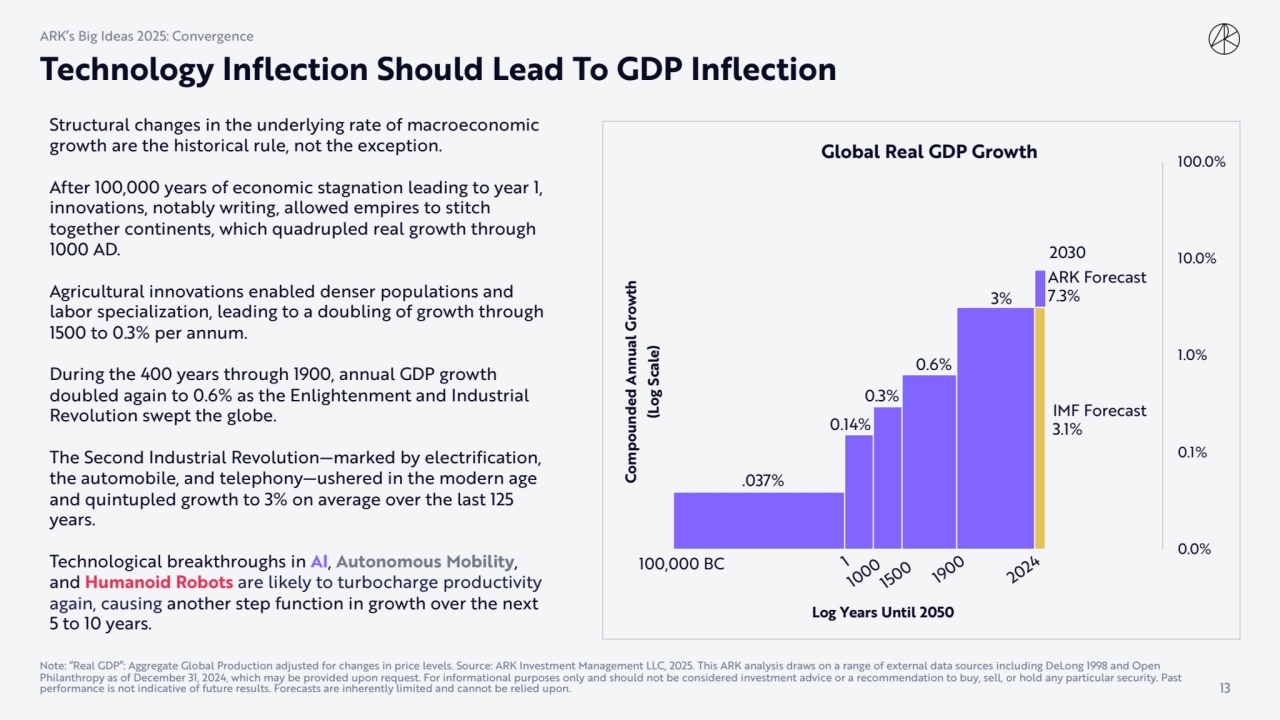 Technology Inflection Should Lead To GDP Inflection
Structural changes in the underlying rate of m…