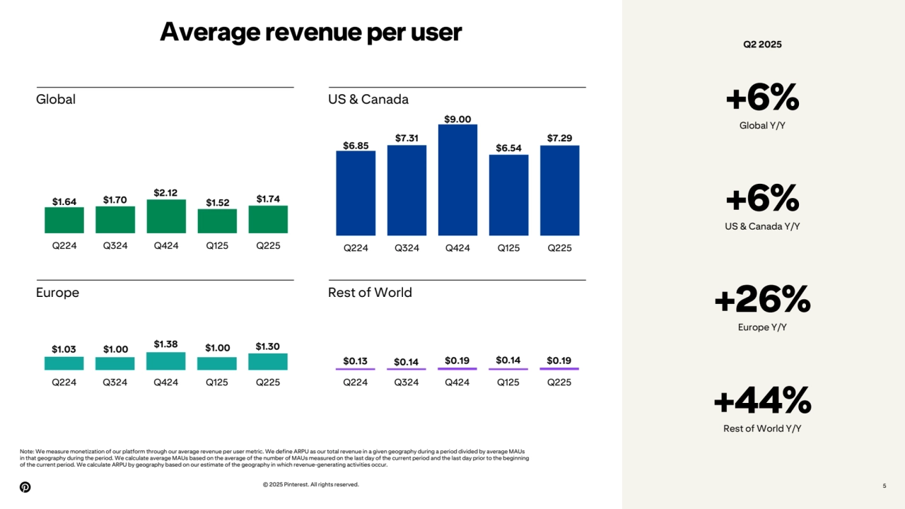 © 2025 Pinterest. All rights reserved. 5
Average revenue per user
Note: We measure monetization of our platform through our average revenue per user metric. We define ARPU as our total revenue in a given geography during a period divided by average MAUs
in that geography during the period. We calculate average MAUs based on the average of the number of MAUs measured on the last day of the current period and the last day prior to the beginning
of the current period. We calculate ARPU by geography based on our estimate of the geography in which revenue-generating activities occur.
+6%
Global Y/Y
+6%
US & Canada Y/Y
+26%
Europe Y/Y
+44%
Rest of World Y/Y
$1.64 $1.70 $2.12
$1.52 $1.74
Q224 Q324 Q424 Q125 Q225
Global US & Canada
Europe Rest of World
$6.85 $7.31
$9.00
$6.54
$7.29
Q224 Q324 Q424 Q125 Q225
$0.13 $0.14 $0.19 $0.14 $0.19
Q224 Q324 Q424 Q125 Q225
$1.03 $1.00 $1.38 $1.00 $1.30
Q224 Q324 Q424 Q125 Q225
Q2 2025