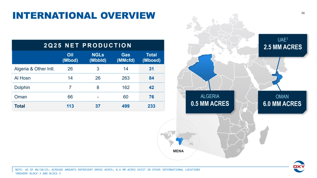 NOTE: AS OF 06/30/25; ACREAGE AMOUNTS REPRESENT GROSS ACRES; 0.6 MM ACRES EXIST IN OTHER INTERNATIONAL LOCATIONS
1ONSHORE BLOCK 3 AND BLOCK 5 
36 INTERNATIONAL OVERVIEW
2 Q 2 5 N E T P R O D U C T I O N
Oil
(Mbod)
NGLs
(Mbbld)
Gas
(MMcfd)
Total
(Mboed)
Algeria & Other Intl. 26 3 14 31
Al Hosn 14 26 263 84
Dolphin 7 8 162 42
Oman 66 - 60 76
Total 113 37 499 233
OMAN
6.0 MM ACRES
UAE1
2.5 MM ACRES
ALGERIA
0.5 MM ACRES
MENA