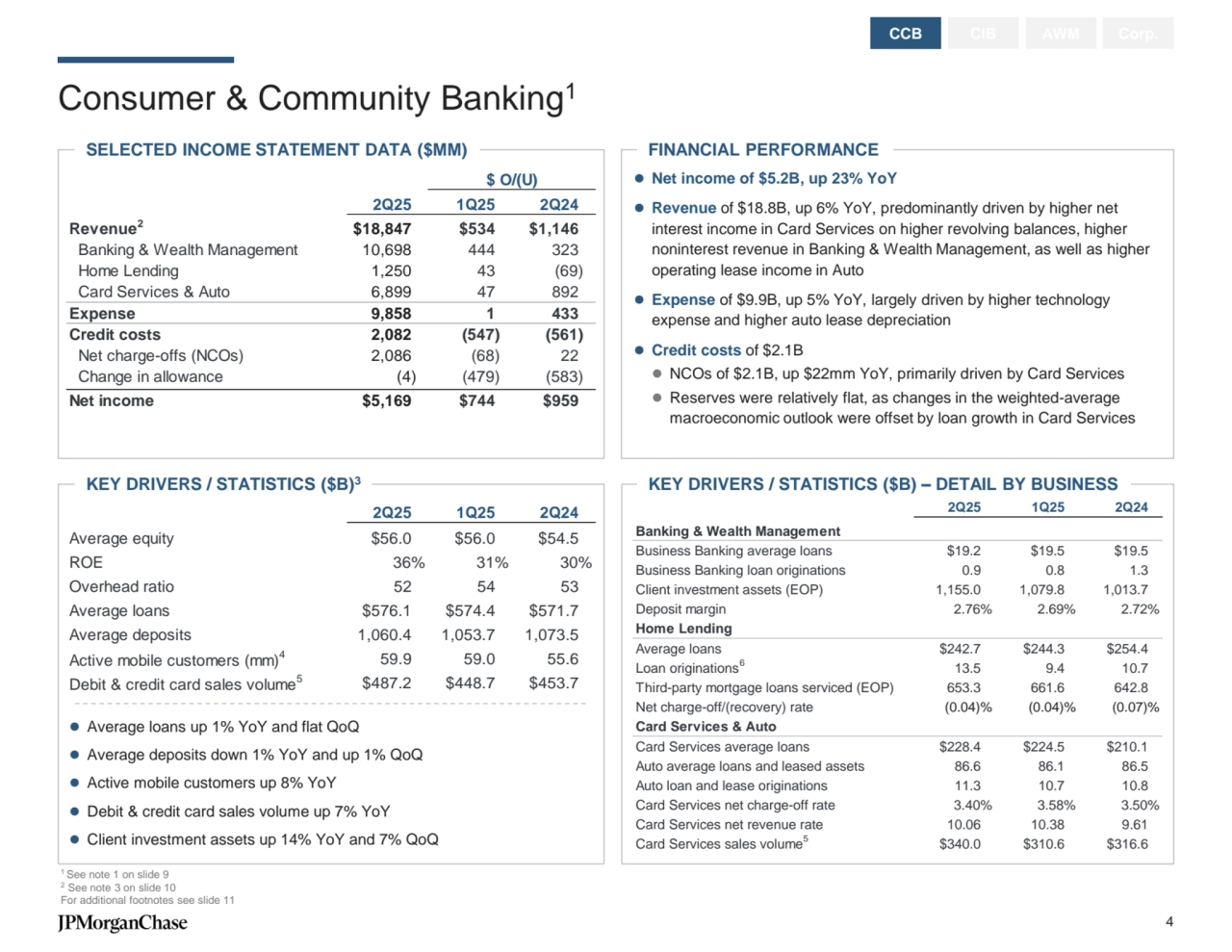 Consumer & Community Banking1
CCB CIB AWM Corp.
⚫ Average loans up 1% YoY and flat QoQ
⚫ Average deposits down 1% YoY and up 1% QoQ
⚫ Active mobile customers up 8% YoY
⚫ Debit & credit card sales volume up 7% YoY
⚫ Client investment assets up 14% YoY and 7% QoQ
KEY DRIVERS / STATISTICS ($B) – DETAIL BY BUSINESS
SELECTED INCOME STATEMENT DATA ($MM) FINANCIAL PERFORMANCE
KEY DRIVERS / STATISTICS ($B)3
⚫ Net income of $5.2B, up 23% YoY
⚫ Revenue of $18.8B, up 6% YoY, predominantly driven by higher net 
interest income in Card Services on higher revolving balances, higher 
noninterest revenue in Banking & Wealth Management, as well as higher 
operating lease income in Auto
⚫ Expense of $9.9B, up 5% YoY, largely driven by higher technology 
expense and higher auto lease depreciation
⚫ Credit costs of $2.1B
⚫ NCOs of $2.1B, up $22mm YoY, primarily driven by Card Services
⚫ Reserves were relatively flat, as changes in the weighted-average 
macroeconomic outlook were offset by loan growth in Card Services
1 See note 1 on slide 9
2 See note 3 on slide 10
For additional footnotes see slide 11
$ O/(U)
2Q25 1Q25 2Q24
Revenue $18,847 $534 $1,146 
Banking & Wealth Management 10,698 444 323 
Home Lending 1,250 43 (69) 
Card Services & Auto 6,899 47 892 
Expense 9,858 1 433 
Credit costs 2,082 (547) (561) 
Net charge-offs (NCOs) 2,086 (68) 22 
Change in allowance (4) (479) (583) 
Net income $5,169 $744 $959 
2
2Q25 1Q25 2Q24
Average equity $56.0 $56.0 $54.5 
ROE 36% 31% 30%
Overhead ratio 52 54 53 
Average loans $576.1 $574.4 $571.7 
Average deposits 1,060.4 1,053.7 1,073.5 
Active mobile customers (mm)4 59.9 59.0 55.6 
Debit & credit card sales volume5 $487.2 $448.7 $453.7 
2Q25 1Q25 2Q24
Banking & Wealth Management
Business Banking average loans $19.2 $19.5 $19.5 
Business Banking loan originations 0.9 0.8 1.3 
Client investment assets (EOP) 1,155.0 1,079.8 1,013.7 
Deposit margin 2.76% 2.69% 2.72%
Home Lending
Average loans $242.7 $244.3 $254.4 
Loan originations 13.5 9.4 10.7 
Third-party mortgage loans serviced (EOP) 653.3 661.6 642.8 
Net charge-off/(recovery) rate (0.04)% (0.04)% (0.07)%
Card Services & Auto
Card Services average loans $228.4 $224.5 $210.1 
Auto average loans and leased assets 86.6 86.1 86.5 
Auto loan and lease originations 11.3 10.7 10.8 
Card Services net charge-off rate 3.40% 3.58% 3.50%
Card Services net revenue rate 10.06 10.38 9.61 
Card Services sales volume $340.0 $310.6 $316.6 
6
5
4