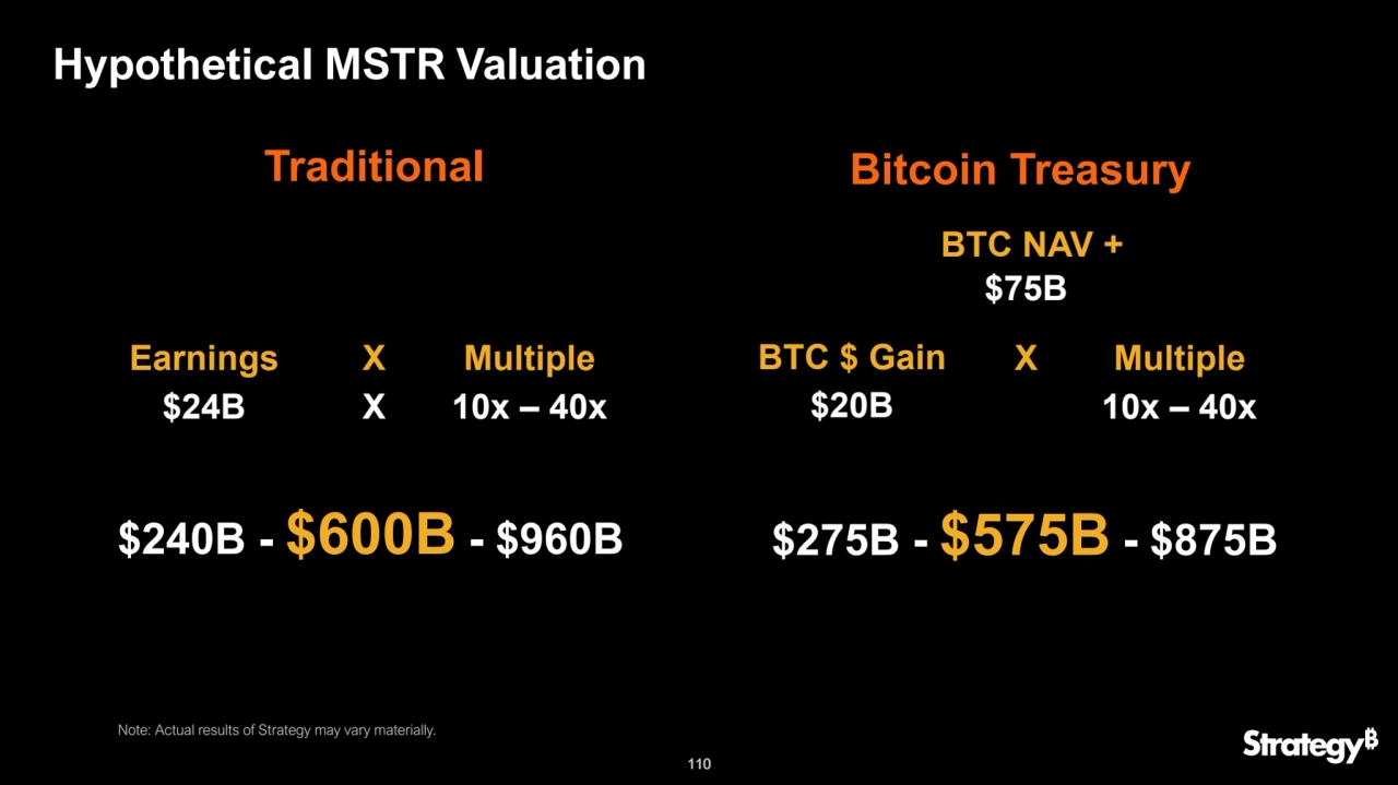110
Hypothetical MSTR Valuation
110
Traditional Bitcoin Treasury
$24B X 10x – 40x $20B
$240B - $600B - $960B
Earnings X Multiple BTC $ Gain X Multiple
BTC NAV +
10x – 40x
$275B - $575B - $875B
$75B
Note: Actual results of Strategy may vary materially. 