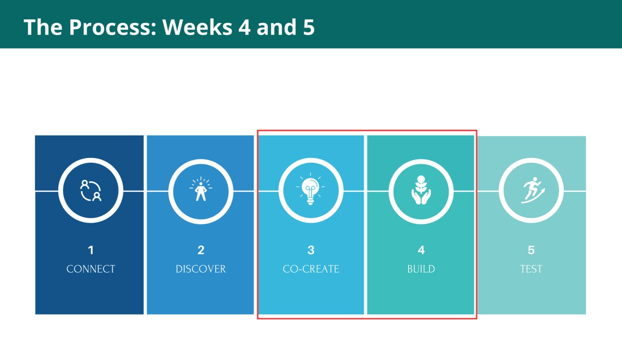 Acquia, 2013
Where are
the lowest
levels of
risk?
The Process: Weeks 4 and 5
5-Step Ordering …