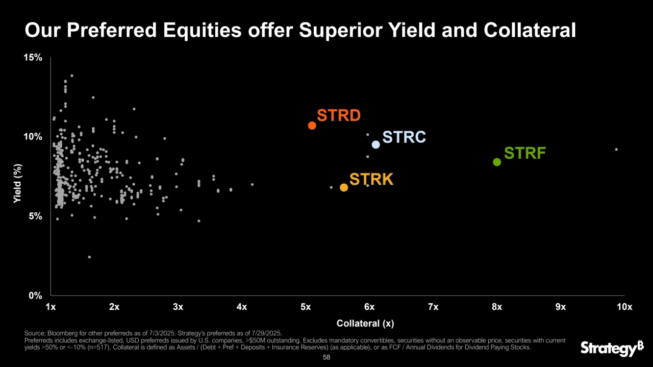 58
0%
5%
10%
15%
1x 2x 3x 4x 5x 6x 7x 8x 9x 10x
Our Preferred Equities offer Superior Yield and Collateral
STRK
STRD
STRF
Collateral (x)
Source: Bloomberg for other preferreds as of 7/3/2025. Strategy’s preferreds as of 7/29/2025.
Preferreds includes exchange-listed, USD preferreds issued by U.S. companies, >$50M outstanding. Excludes mandatory convertibles, securities without an observable price, securities with current 
yields >50% or <-10% (n=517). Collateral is defined as Assets / (Debt + Pref + Deposits + Insurance Reserves) (as applicable), or as FCF / Annual Dividends for Dividend Paying Stocks.
Yield (%)
STRC