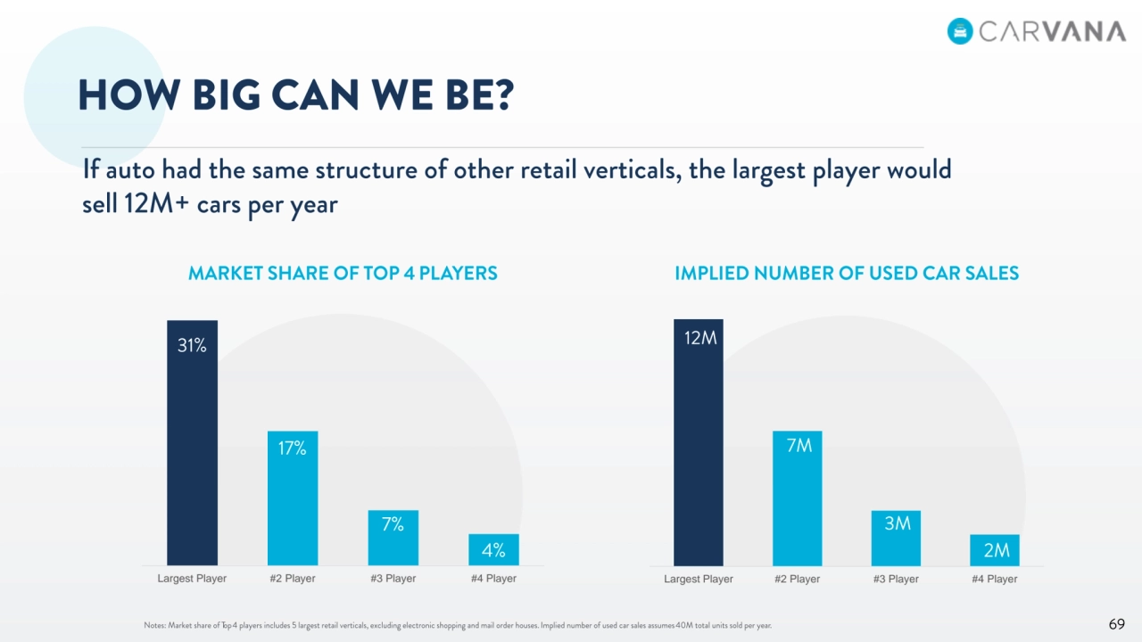 Largest Player #2 Player #3 Player #4 Player Largest Player #2 Player #3 Player #4 Player