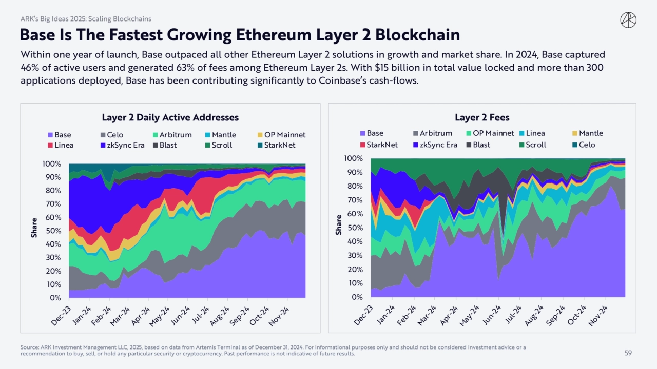 Within one year of launch, Base outpaced all other Ethereum Layer 2 solutions in growth and market …