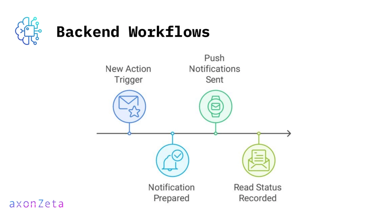 Backend Workflows