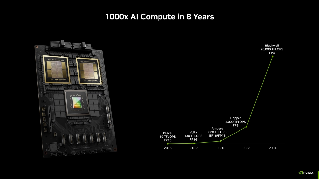 2016 2017 2020 2022 2024
TFLOPS
Pascal
19 TFLOPS
FP16
Volta
130 TFLOPS 
FP16
Ampere
620 TF…