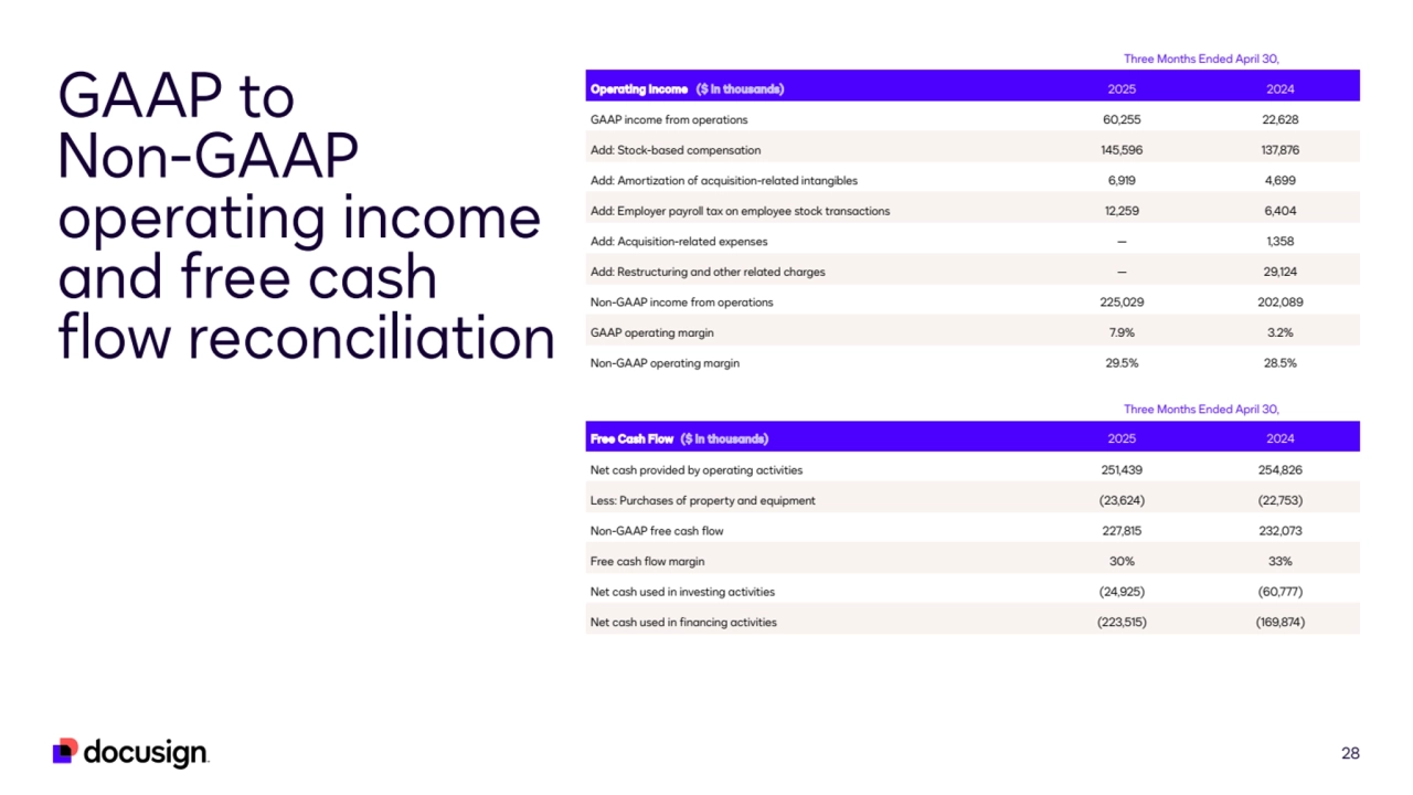 28
GAAP to 
Non-GAAP 
operating income 
and free cash 
flow reconciliation
Three Months Ended April 30,
Operating Income ($ in thousands) 2025 2024
GAAP income from operations 60,255 22,628
Add: Stock-based compensation 145,596 137,876
Add: Amortization of acquisition-related intangibles 6,919 4,699
Add: Employer payroll tax on employee stock transactions 12,259 6,404
Add: Acquisition-related expenses — 1,358
Add: Restructuring and other related charges — 29,124
Non-GAAP income from operations 225,029 202,089
GAAP operating margin 7.9% 3.2%
Non-GAAP operating margin 29.5% 28.5%
Three Months Ended April 30,
Free Cash Flow ($ in thousands) 2025 2024
Net cash provided by operating activities 251,439 254,826
Less: Purchases of property and equipment (23,624) (22,753)
Non-GAAP free cash flow 227,815 232,073
Free cash flow margin 30% 33%
Net cash used in investing activities (24,925) (60,777)
Net cash used in financing activities (223,515) (169,874)
