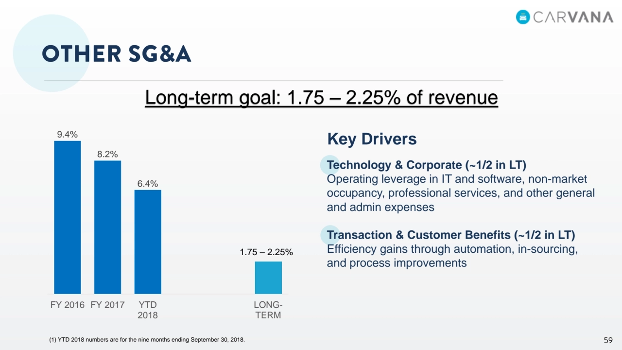 9.4%
8.2%
6.4%
FY 2016 FY 2017 YTD
2018
LONGTERM
Key Drivers
Technology & Corporate (~1/2 in LT)
Operating leverage in IT and software, non-market 
occupancy, professional services, and other general 
and admin expenses
Transaction & Customer Benefits (~1/2 in LT)
Efficiency gains through automation, in-sourcing, 
and process improvements
Long-term goal: 1.75 – 2.25% of revenue
(1) YTD 2018 numbers are for the nine months ending September 30, 2018.
1.75 – 2.25%