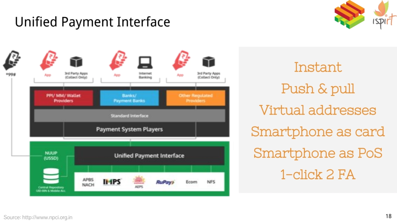 Unified Payment Interface
Source: http://www.npci.org.in 18
Instant
Push & pull
Virtual address…