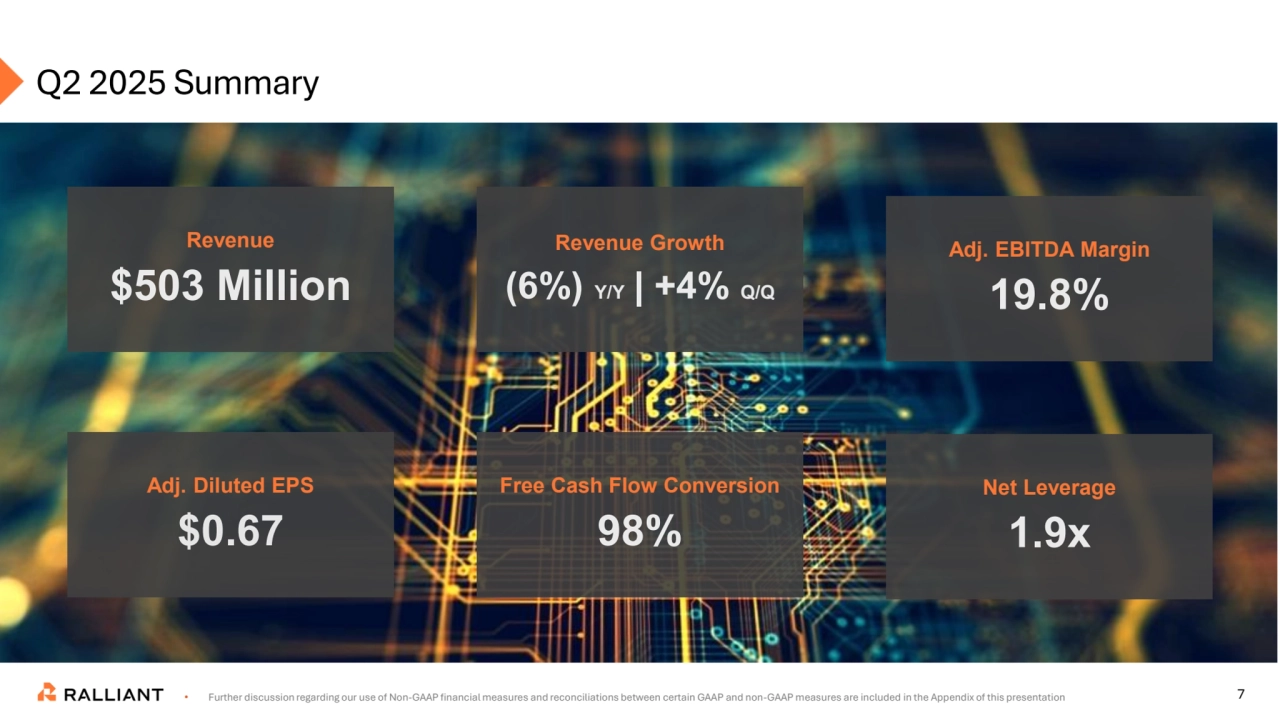Q2 2025 Summary
• Further discussion regarding our use of Non-GAAP financial measures and reconciliations between certain GAAP and non-GAAP measures are included in the Appendix of this presentation 7
Adj. Diluted EPS
$0.67
Revenue
$503 Million
Revenue Growth
(6%) Y/Y | +4% Q/Q
Free Cash Flow Conversion
98%
Net Leverage
1.9x
Adj. EBITDA Margin
19.8%