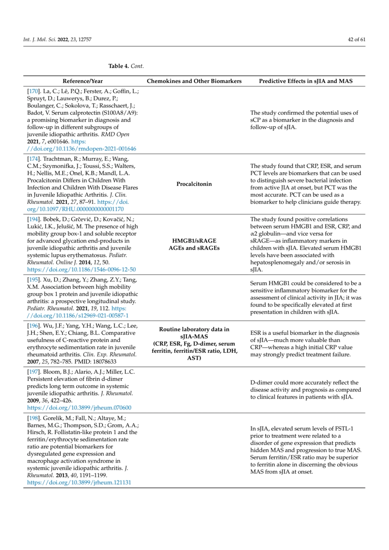 Int. J. Mol. Sci. 2022, 23, 12757 42 of 61
Table 4. Cont.
Reference/Year Chemokines and Other Bio…