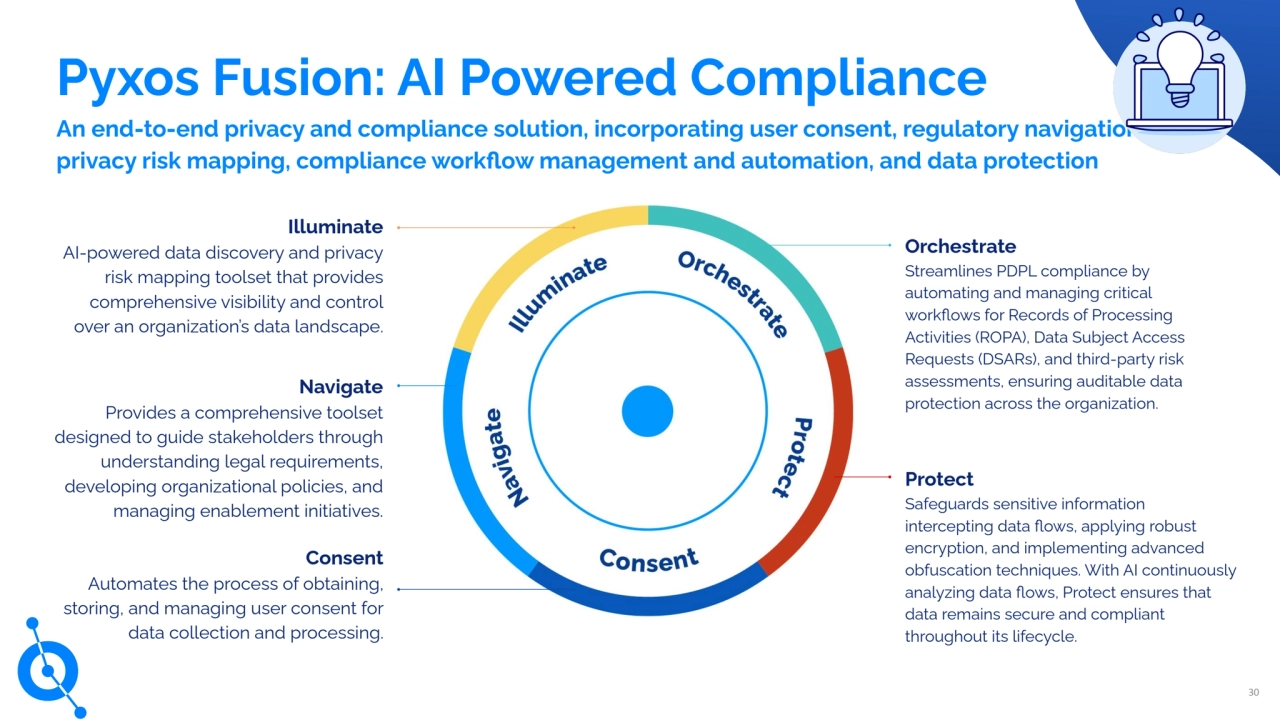 Pyxos Fusion: AI Powered Compliance
Navigate
Provides a comprehensive toolset
designed to guide stakeholders through
understanding legal requirements,
developing organizational policies, and
managing enablement initiatives.
Illuminate
AI-powered data discovery and privacy
risk mapping toolset that provides
comprehensive visibility and control
over an organization’s data landscape.
Orchestrate
Streamlines PDPL compliance by
automating and managing critical
workflows for Records of Processing
Activities (ROPA), Data Subject Access
Requests (DSARs), and third-party risk
assessments, ensuring auditable data
protection across the organization.
Consent
Automates the process of obtaining,
storing, and managing user consent for
data collection and processing.
Protect
Safeguards sensitive information
intercepting data flows, applying robust
encryption, and implementing advanced
obfuscation techniques. With AI continuously
analyzing data flows, Protect ensures that
data remains secure and compliant
throughout its lifecycle.
30
An end-to-end privacy and compliance solution, incorporating user consent, regulatory navigation, data
privacy risk mapping, compliance workflow management and automation, and data protection